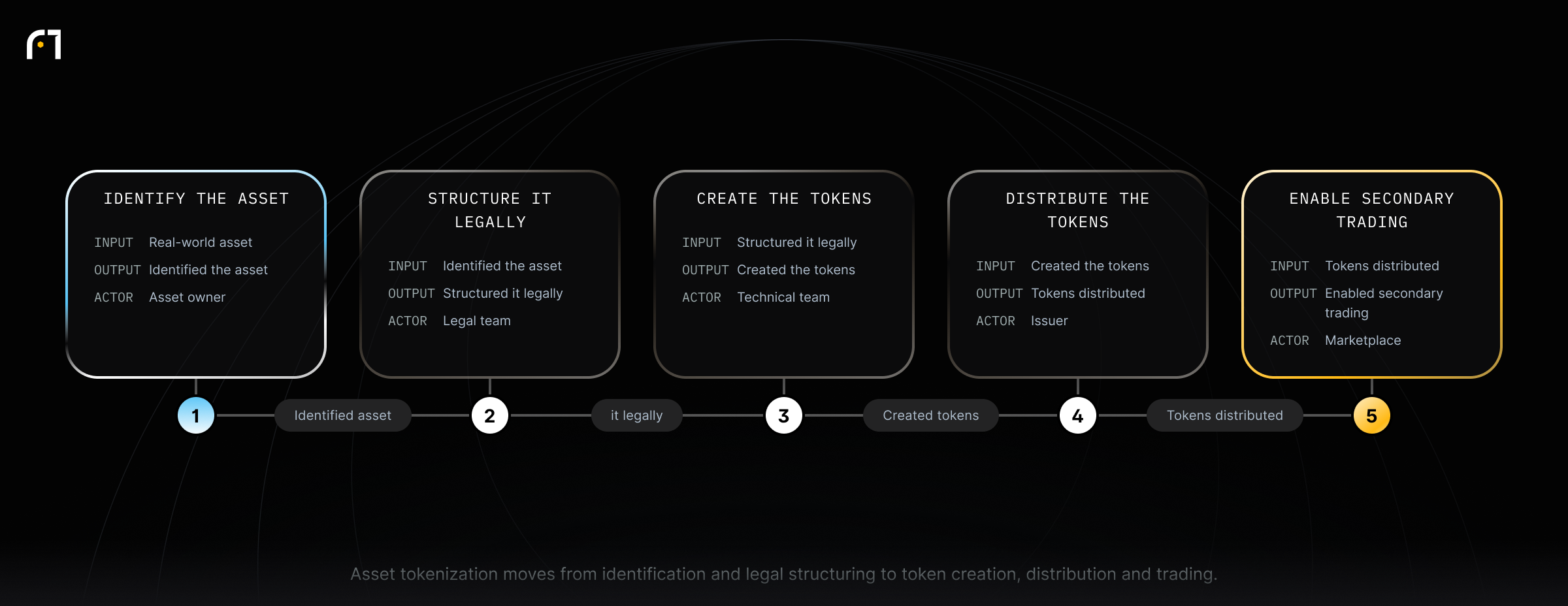 Asset Tokenization Process. Asset tokenization moves from identification and legal structuring to token creation, distribution and trading.