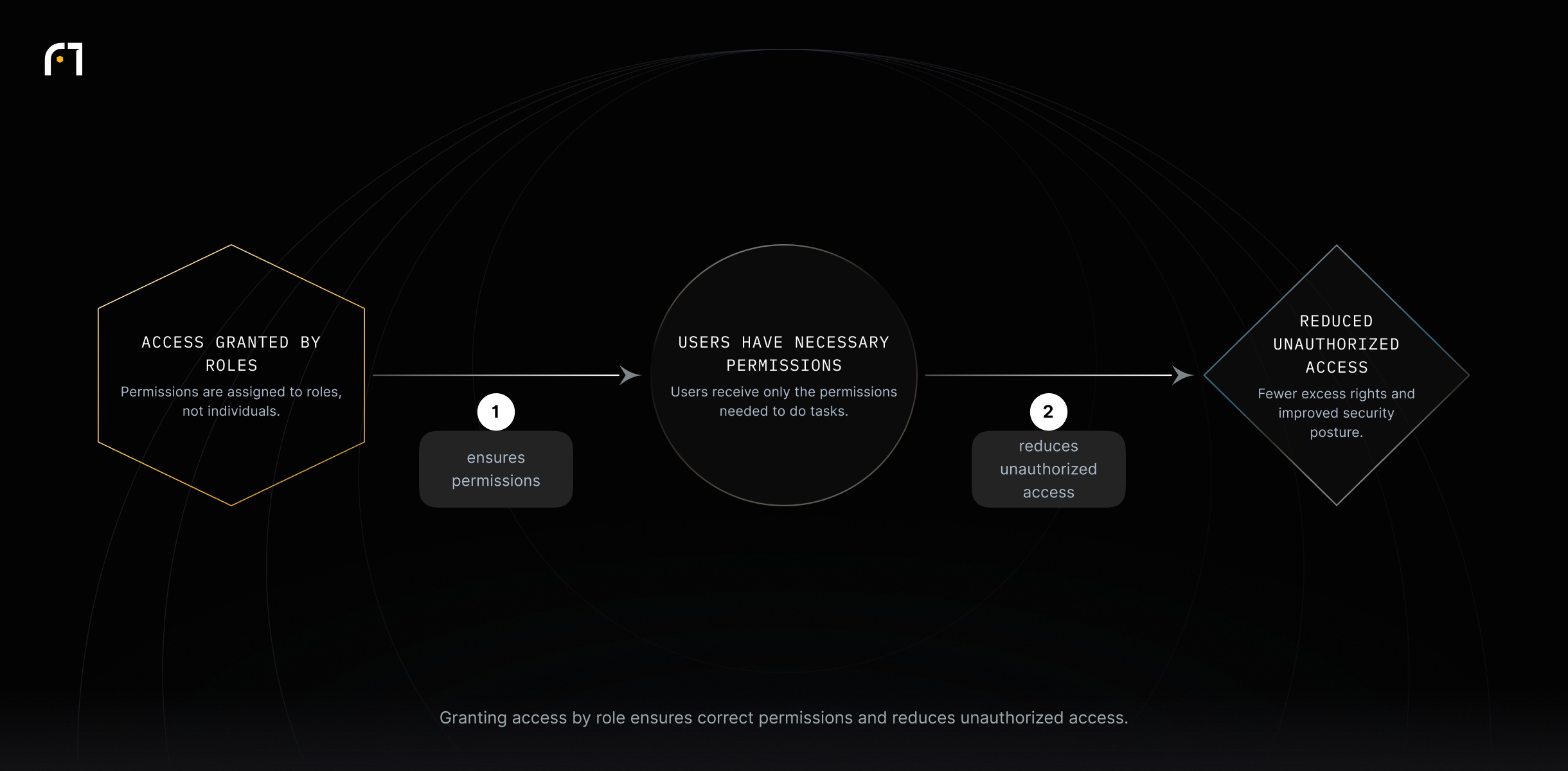 Role-based access control assigns permissions to roles so users receive only needed rights, which reduces unauthorized access and improves security.