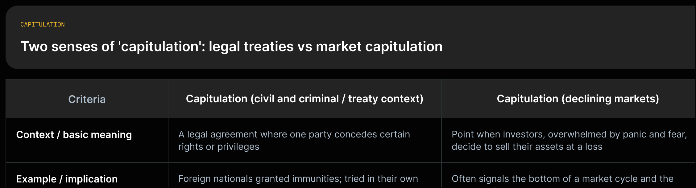 Comparison showing 'Legal/treaty capitulation: "a legal agreement where one party concedes certain rights or privileges"' and 'Market capitulation: "the point at which investors... decide to sell their assets at a loss".'