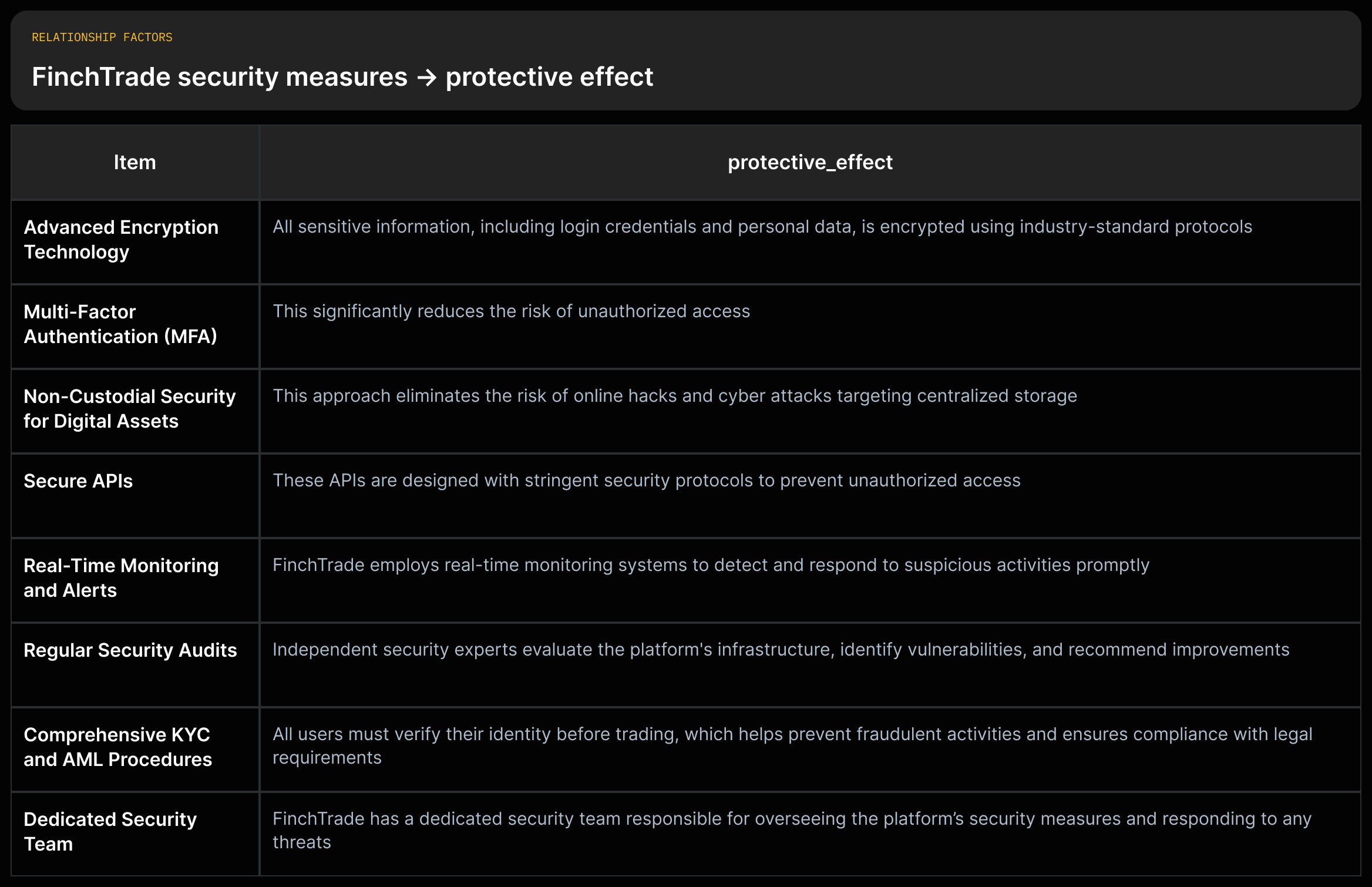 List of FinchTrade security measures (encryption; MFA; non-custodial model; secure APIs; monitoring; audits; KYC/AML; security team) each paired with the exact source claim describing its protective effect.