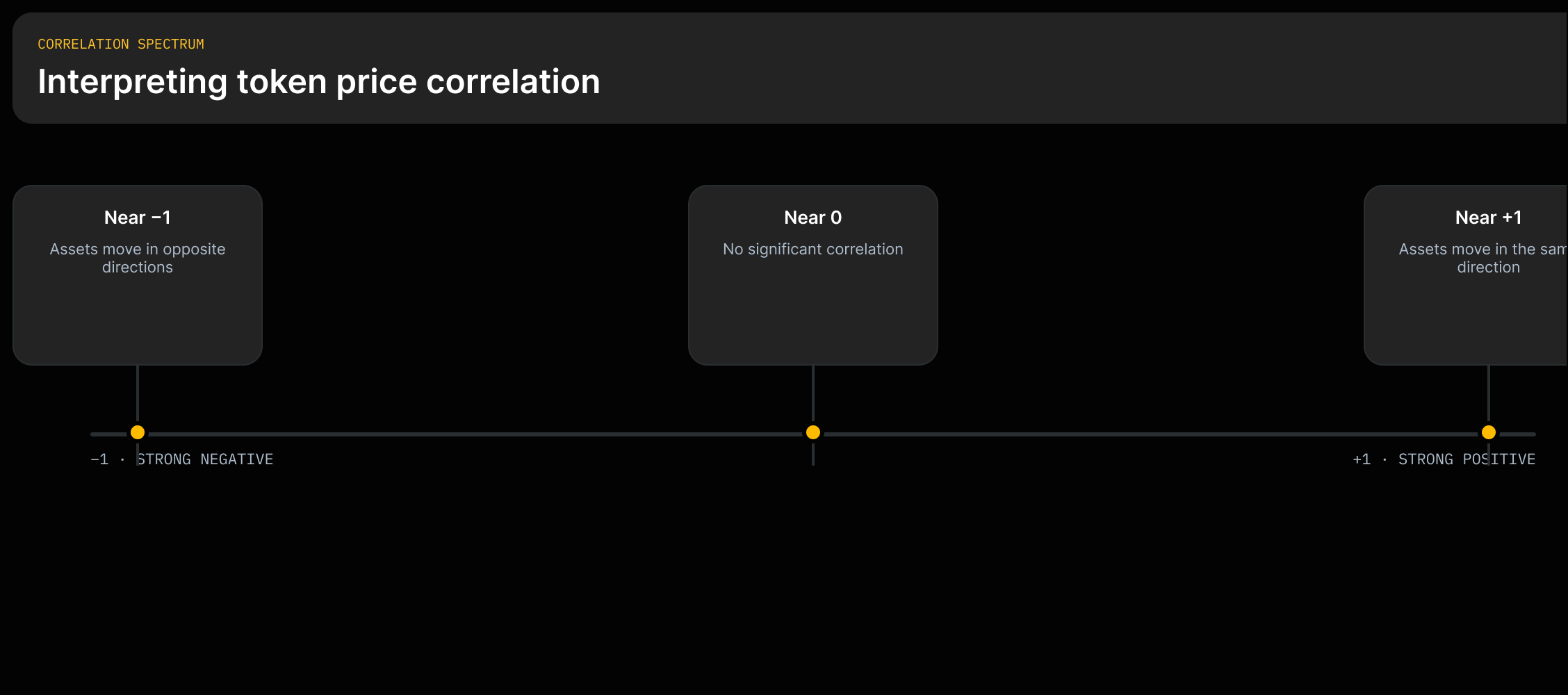 A horizontal spectrum from -1 to 1 with three anchor points: near -1 (strong negative correlation), 0 (no significant correlation), near 1 (strong positive correlation), with a short quoted note about market cap and volume influencing correlations.