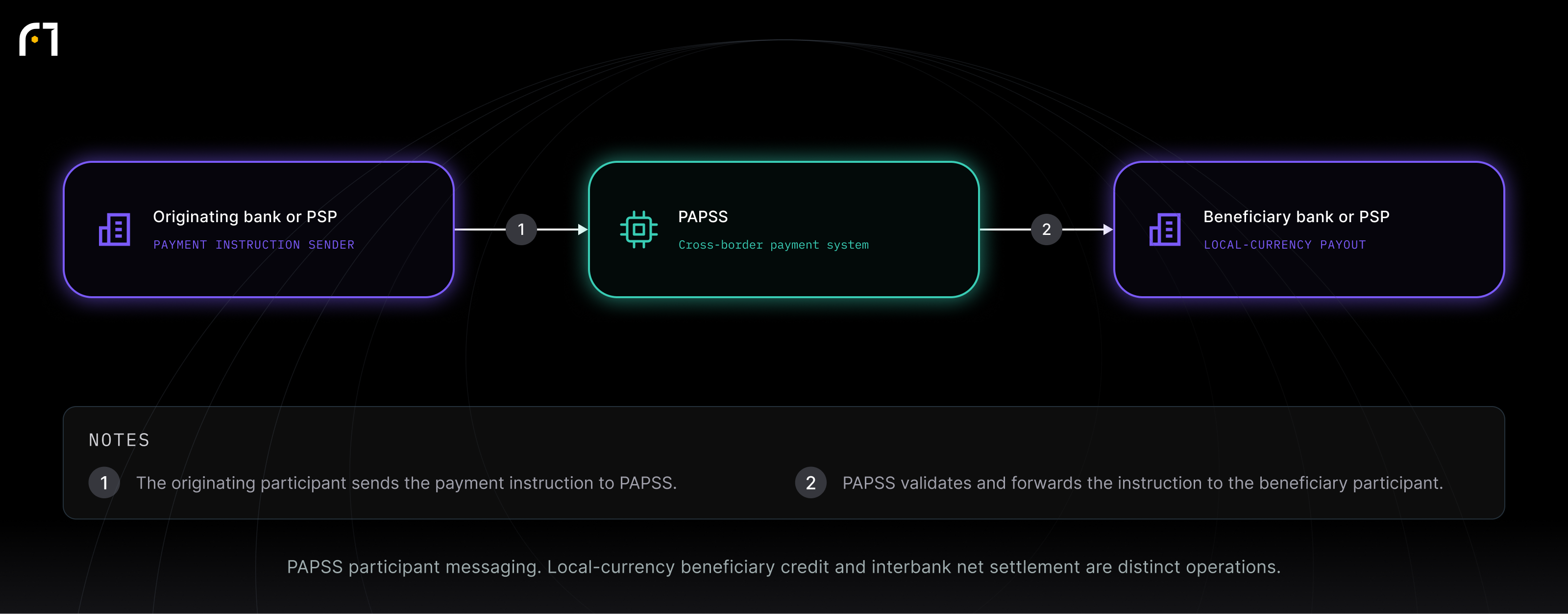 Originating bank or PSP; PAPSS; Beneficiary bank or PSP. PAPSS participant messaging. Local-currency beneficiary credit and interbank net settlement are distinct operations.