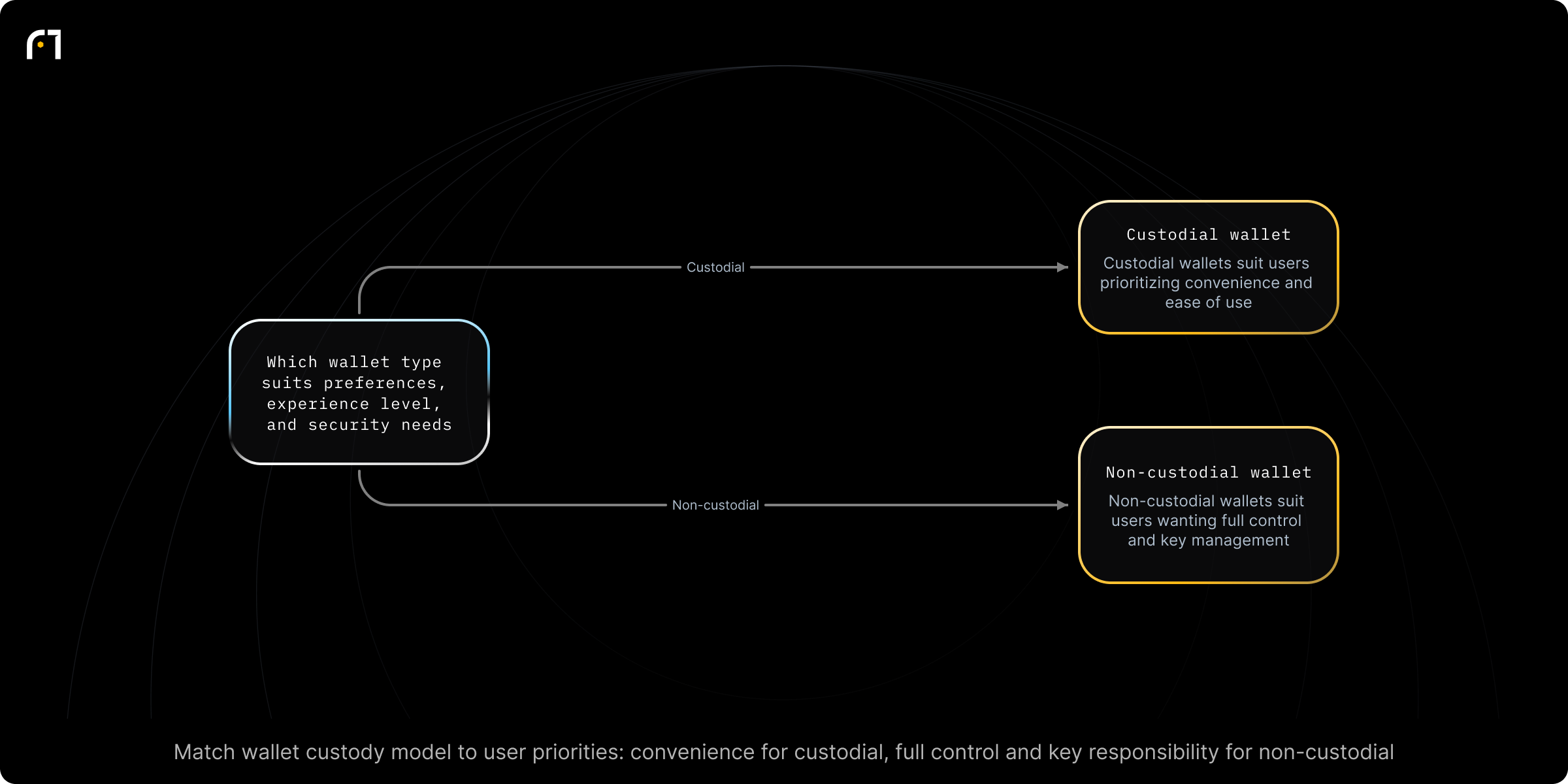 Decision diagram: Choose custodial vs non-custodial wallet. Which wallet type suits your preferences, experience level, and security needs? Outcomes: Custodial wallets are best for users who prioritize convenience and ease of use; Non-custodial wallets are ideal for those who want complete control over their crypto assets and are comfortable managing their private keys
