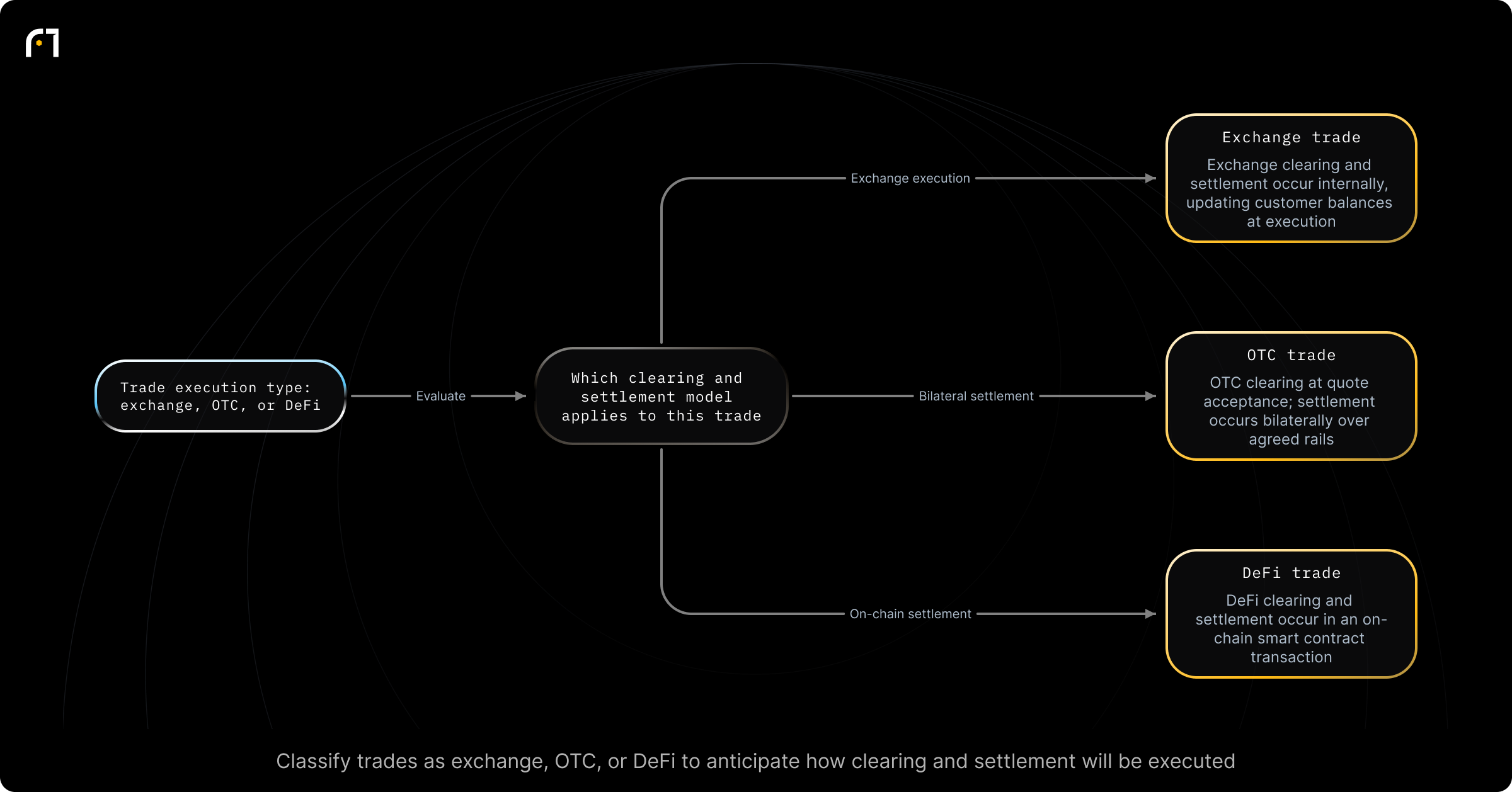 Decision diagram: Identify the clearing and settlement model for a trade. Which clearing/settlement model applies to this trade? Outcomes: Exchange: exchange handles internal clearing and settlement instantly on its own books; customer balances update at execution.; OTC: clearing happens at quote acceptance; settlement happens through bilateral transfer across agreed rails and timing depends on crypto or fiat...