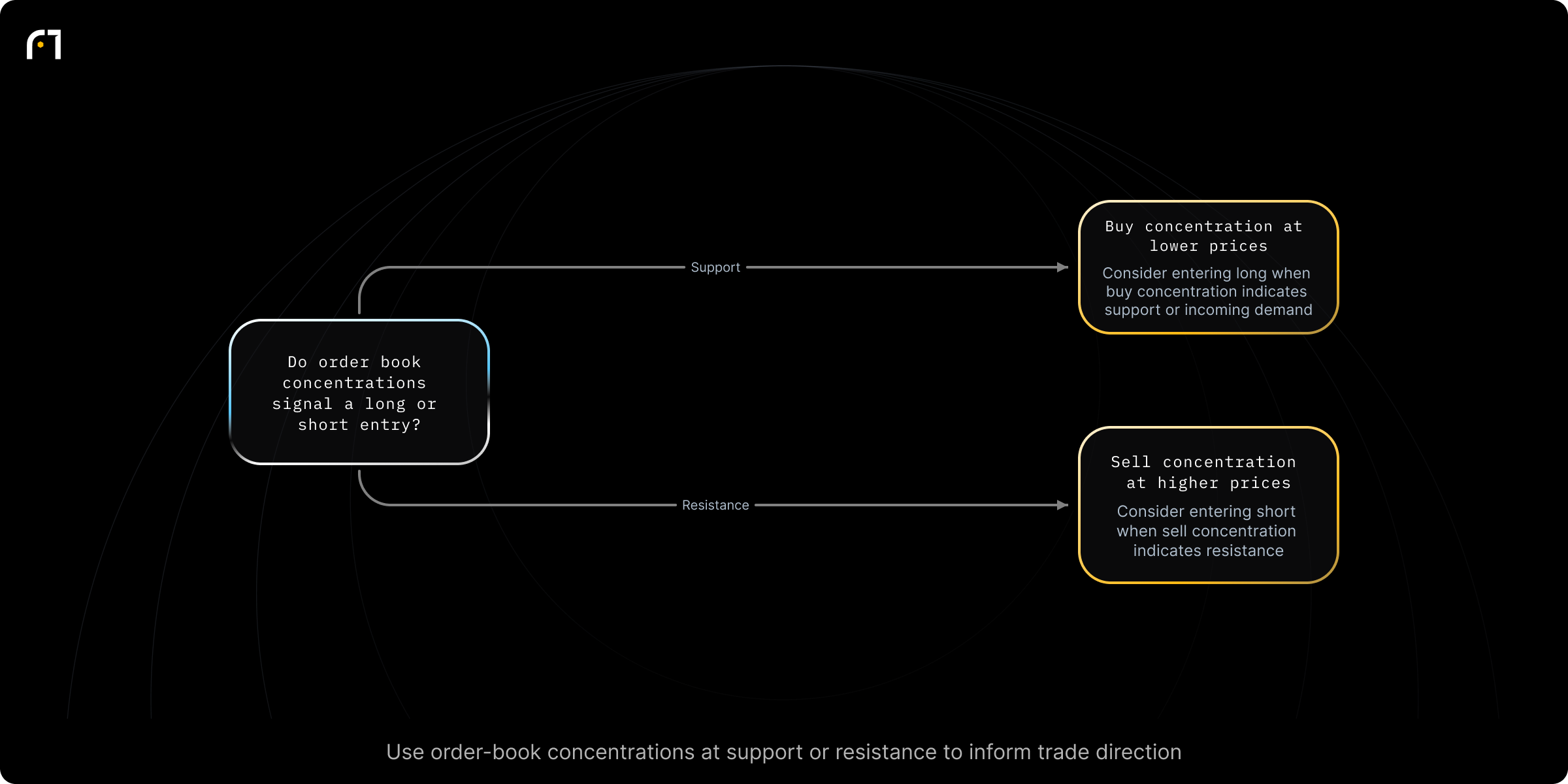 Decision diagram: Decide trade direction using market depth signals (support vs resistance). Based on market depth (order book concentrations), should a trader enter a long or short position? Outcomes: Consider entering a long position (buy) when concentrated buy orders indicate support or a near-term influx of buy orders.; Consider entering a short position (sell) when concentrated sell orders indicate resistance.