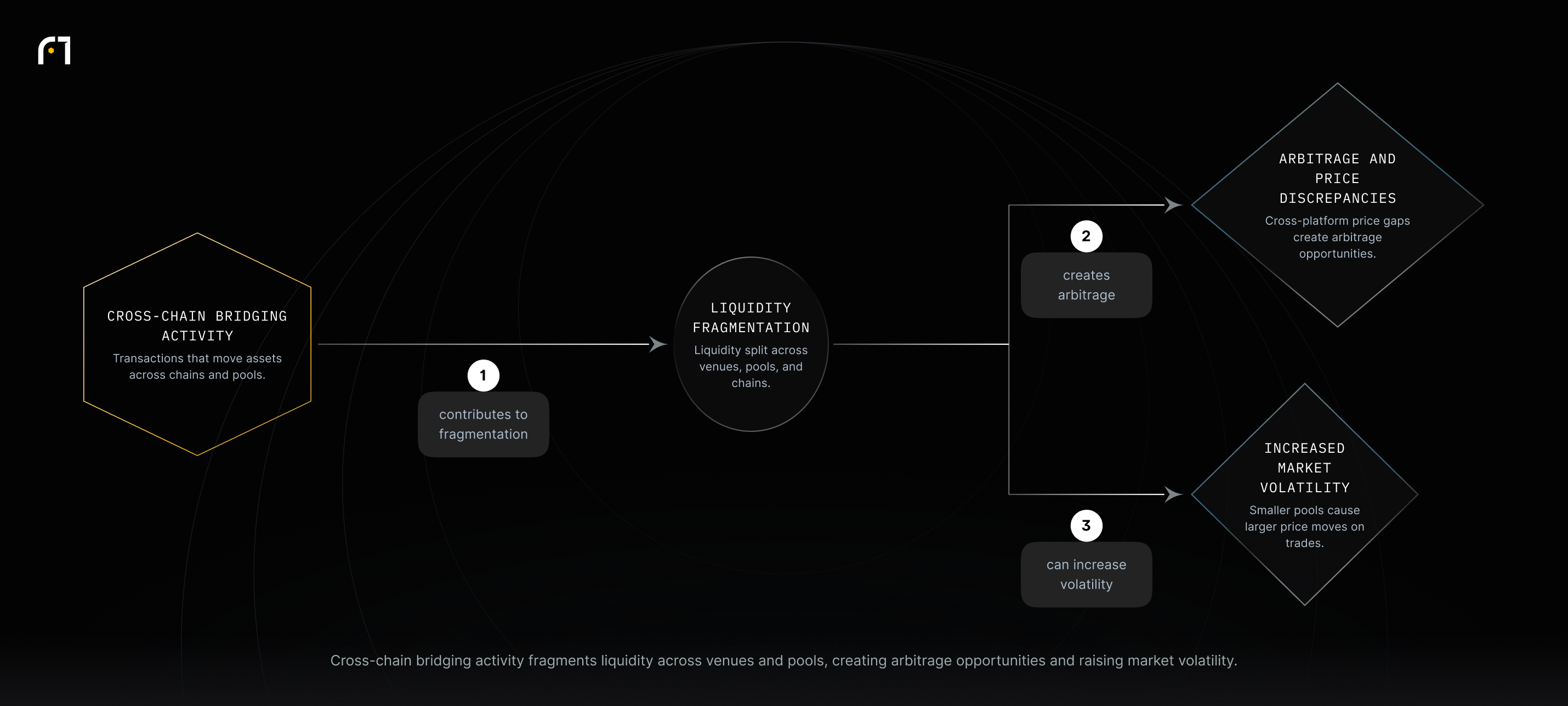 Cross-chain bridging splits liquidity across venues and pools, causing fragmentation that creates arbitrage and price discrepancies and that can increase market volatility by amplifying price impact on larger trades.