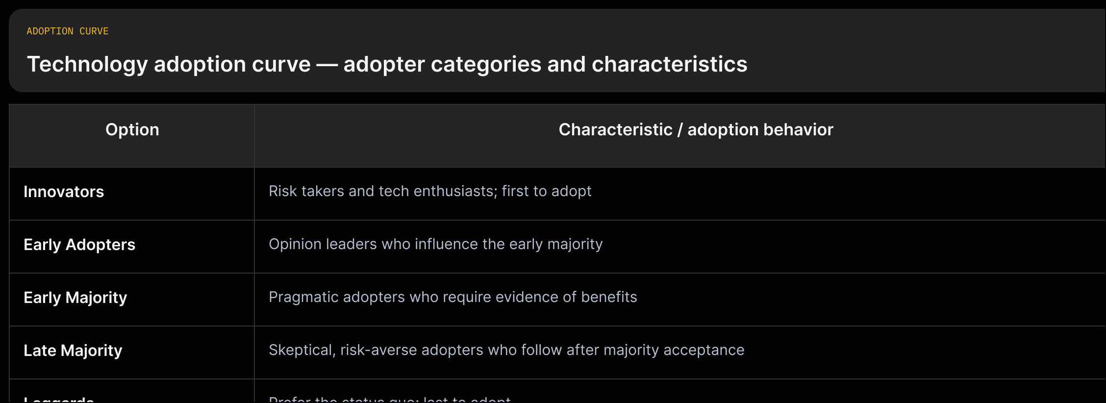 A left-to-right adoption spectrum: Innovators (risk takers) → Early Adopters (opinion leaders) → Early Majority (pragmatic) → Late Majority (skeptical) → Laggards (resistant).
