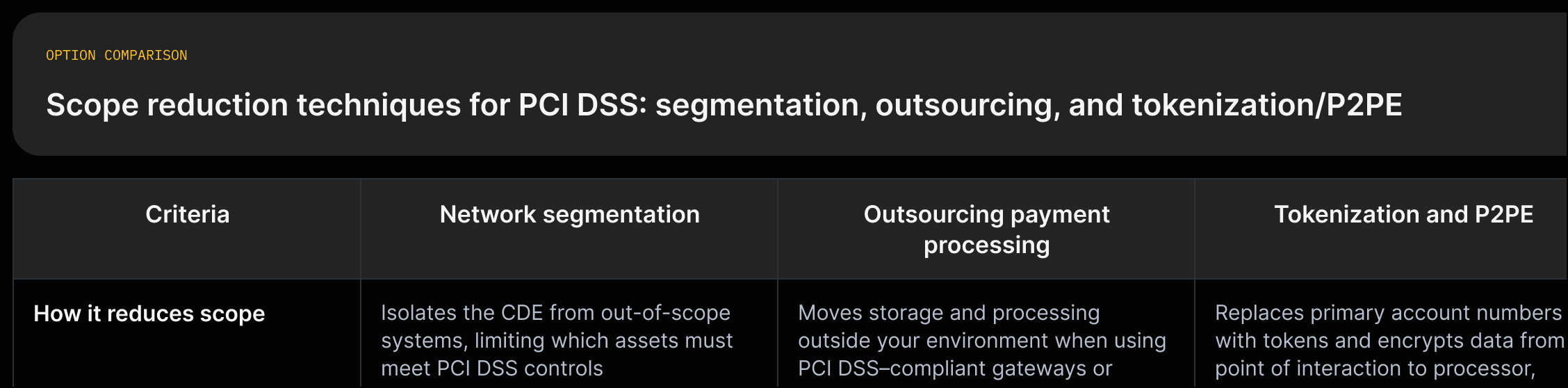 Matrix comparing segmentation, outsourcing, and tokenization with a short quote describing how each reduces PCI scope.