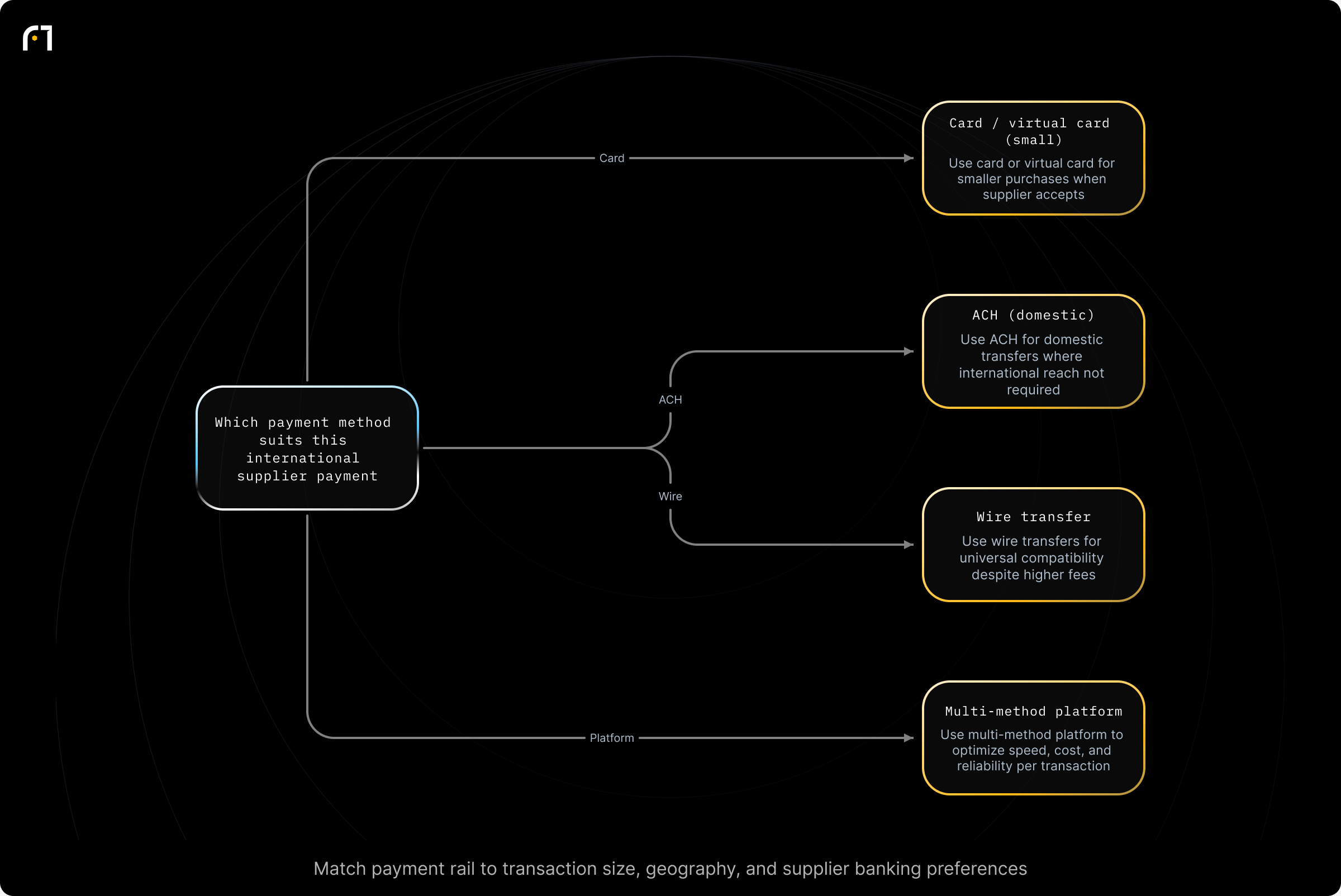 Decision diagram: Selecting a Payment Method for an International Supplier Payment. Preparing to send payment to an international supplier Outcomes: Use card or virtual card for smaller purchases where supported by the supplier; Use ACH for domestic transfers where international reach is unnecessary; Use wire transfers for universality/compatibility despite higher fees; Use a multi-method payment platform to...