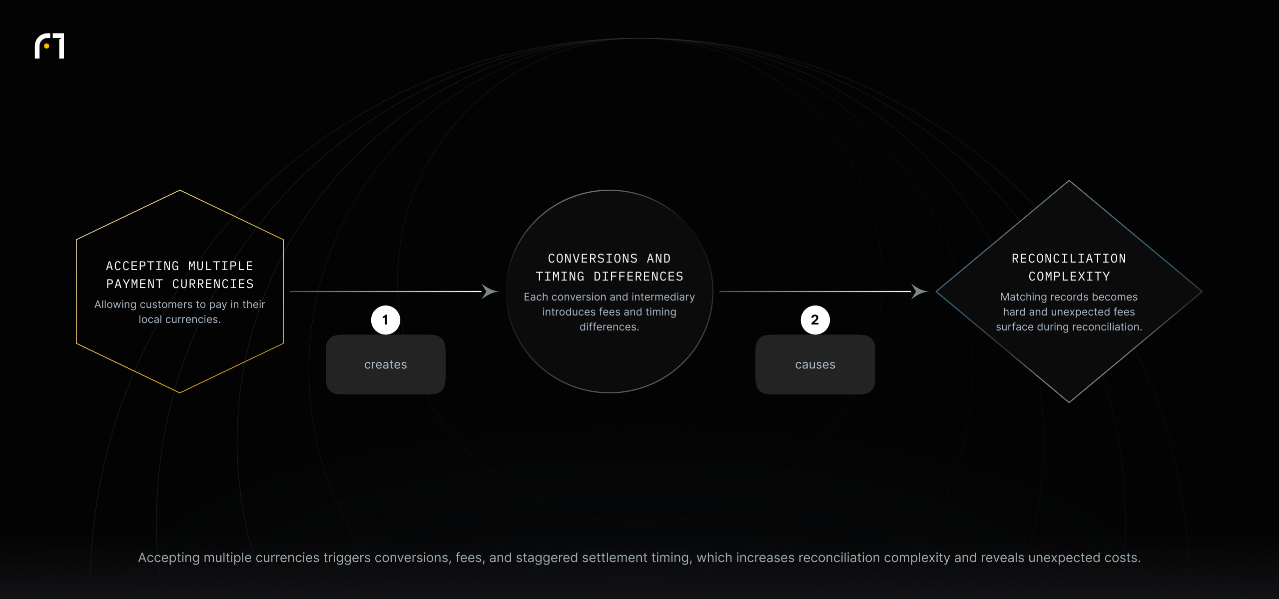 Flow: Accepting multiple currencies → conversion events with fees and varied settlement timing → increased reconciliation complexity and unexpected fees.