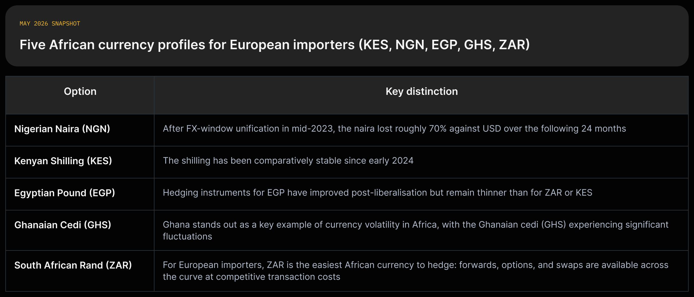 A five-column matrix showing NGN, KES, EGP, GHS, ZAR with short quoted bullets: key drivers, recent behaviour (e.g., "lost roughly 70%" for NGN, "free float ... 40%" for EGP), and hedging market notes (e.g., "forwards ... accessible" for KES; "forwards/options/swaps available" for ZAR).