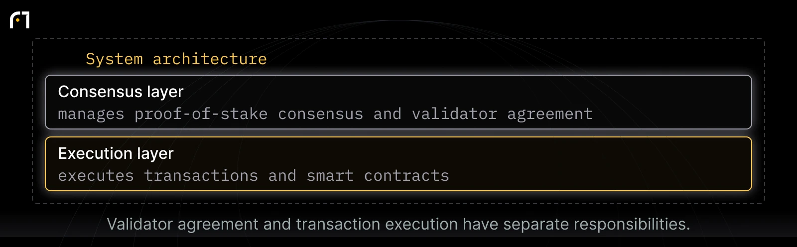Consensus and execution layers: Consensus layer — manages proof-of-stake consensus and validator agreement; Execution layer — executes transactions and smart contracts. Validator agreement and transaction execution have separate responsibilities.