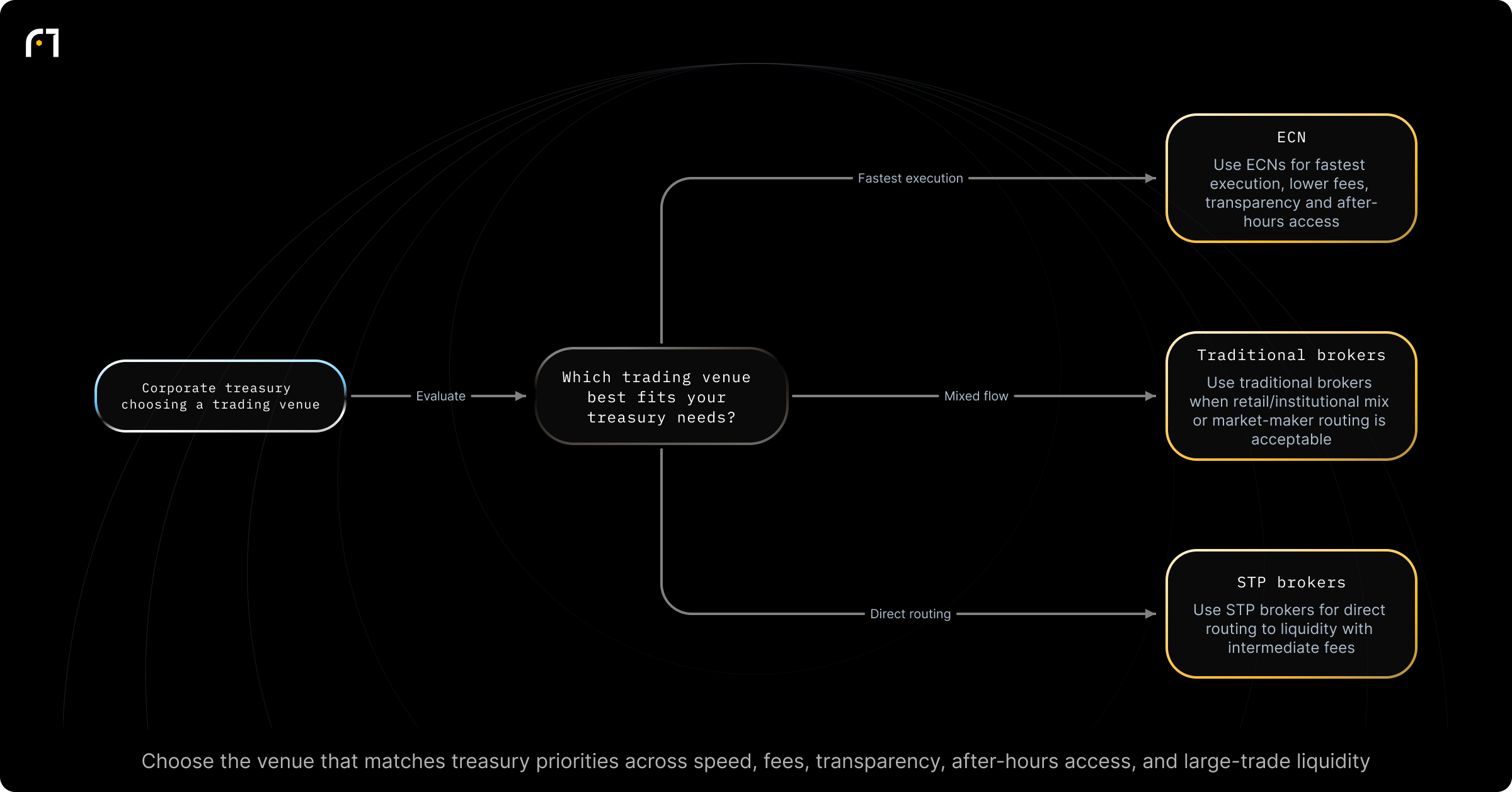 Decision diagram: Selecting a trading venue for treasury operations (ECN vs brokers). Which trading venue best fits your treasury needs? Outcomes: Use ECNs when you need fastest execution, lower fees, high transparency and after-hours trading; Use traditional brokers when retail/institutional mixing or market maker routing is acceptable despite slower execution and higher fees; Use STP brokers for fast direct...