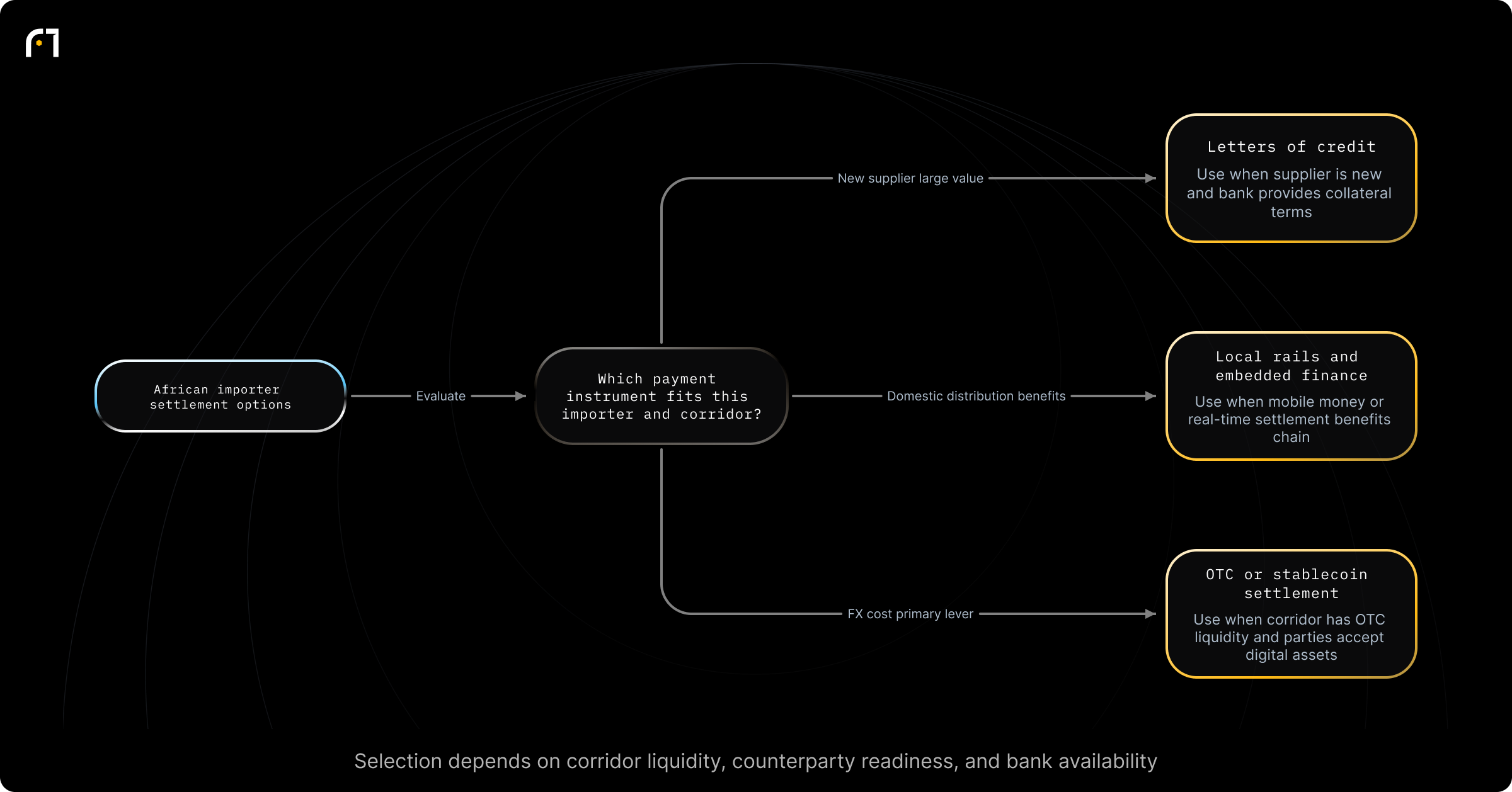 Decision diagram: Select the payment instrument for an African importer. Which payment method is appropriate for this importer/flow? Outcomes: Use LCs; Use local rails + embedded finance; Use OTC / stablecoin settlement