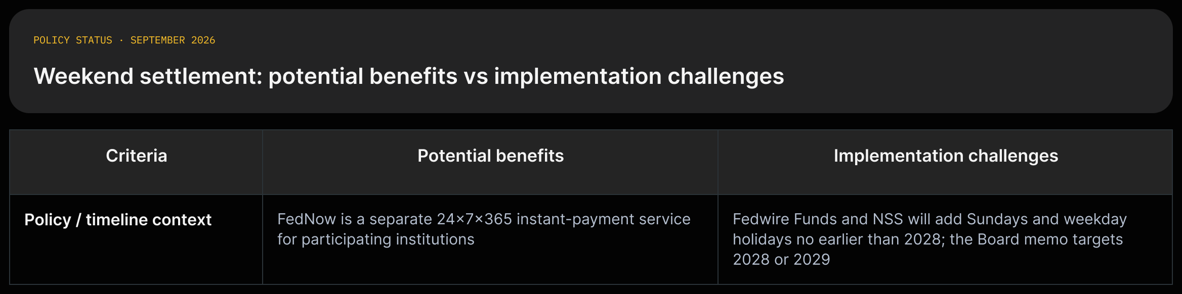 Two-column tradeoff: left column lists business benefits of weekend settlement (reduced cash-flow delays, fewer manual reconciliations, real-time release of shipments), right column lists implementation challenges (infrastructure cost, regulatory changes, federal prohibitions), with policy timeline note.