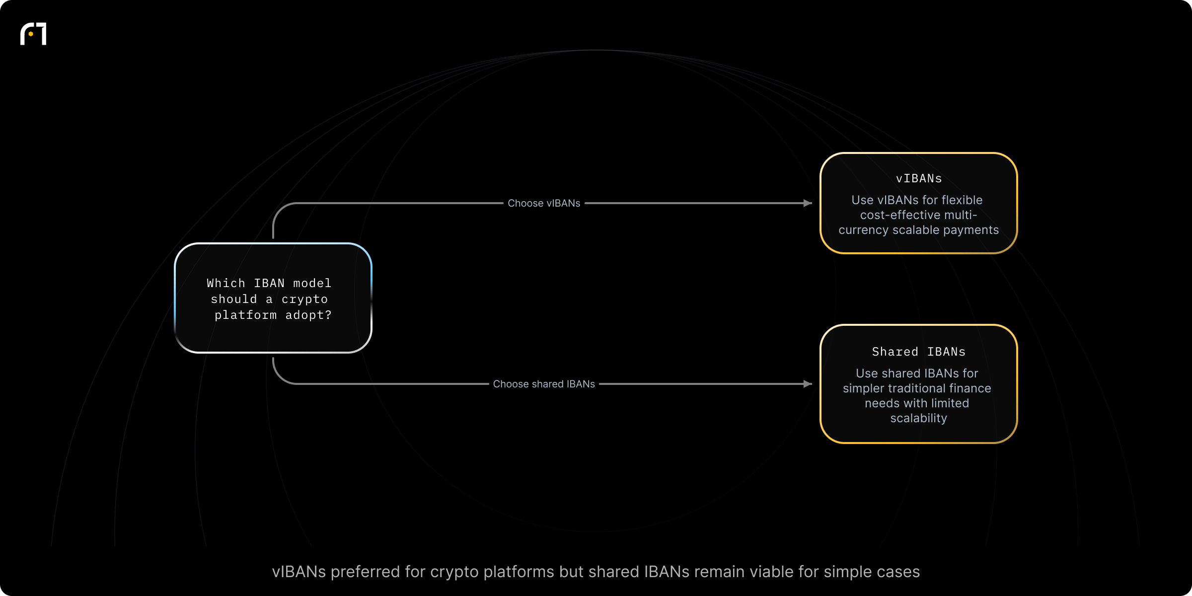 Decision diagram: Selecting between vIBAN and shared IBAN for crypto platforms. Which IBAN model should a crypto platform adopt? Outcomes: Use vIBANs for flexible, cost-effective, multi-currency, scalable payments; Use shared IBANs for simpler, traditional finance needs with limited scalability