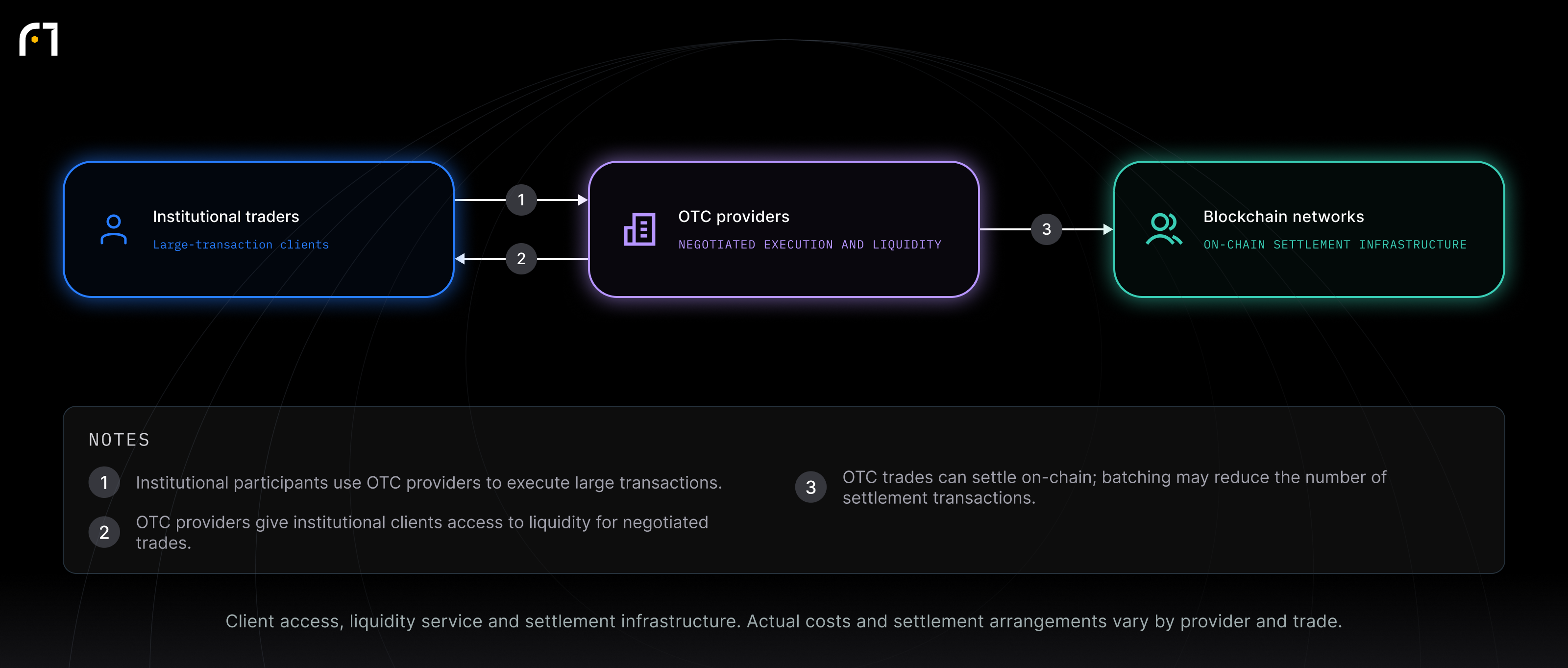 Institutional traders; OTC providers; Blockchain networks. Client access, liquidity service and settlement infrastructure. Actual costs and settlement arrangements vary by provider and trade.