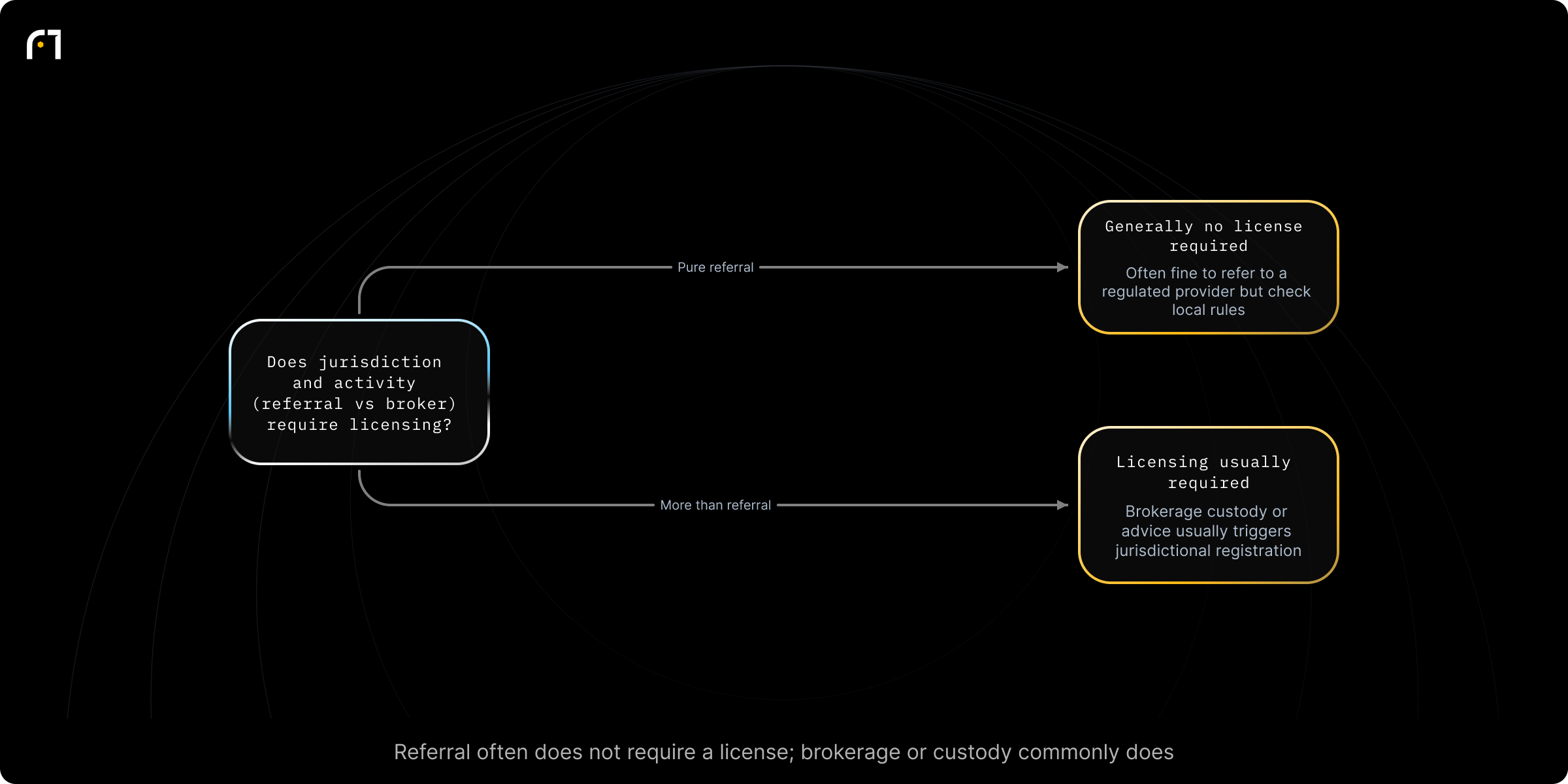 Decision diagram: Do you need a license to operate as a crypto broker?. Does your intended activity (referral only vs providing brokerage/custody/advice) and jurisdiction require licensing? Outcomes: Pure-referral → In many cases, simply referring clients to a regulated provider does not require a license.; More-than-referral (brokerage/custody/advice) → In most major markets the answer is yes:...