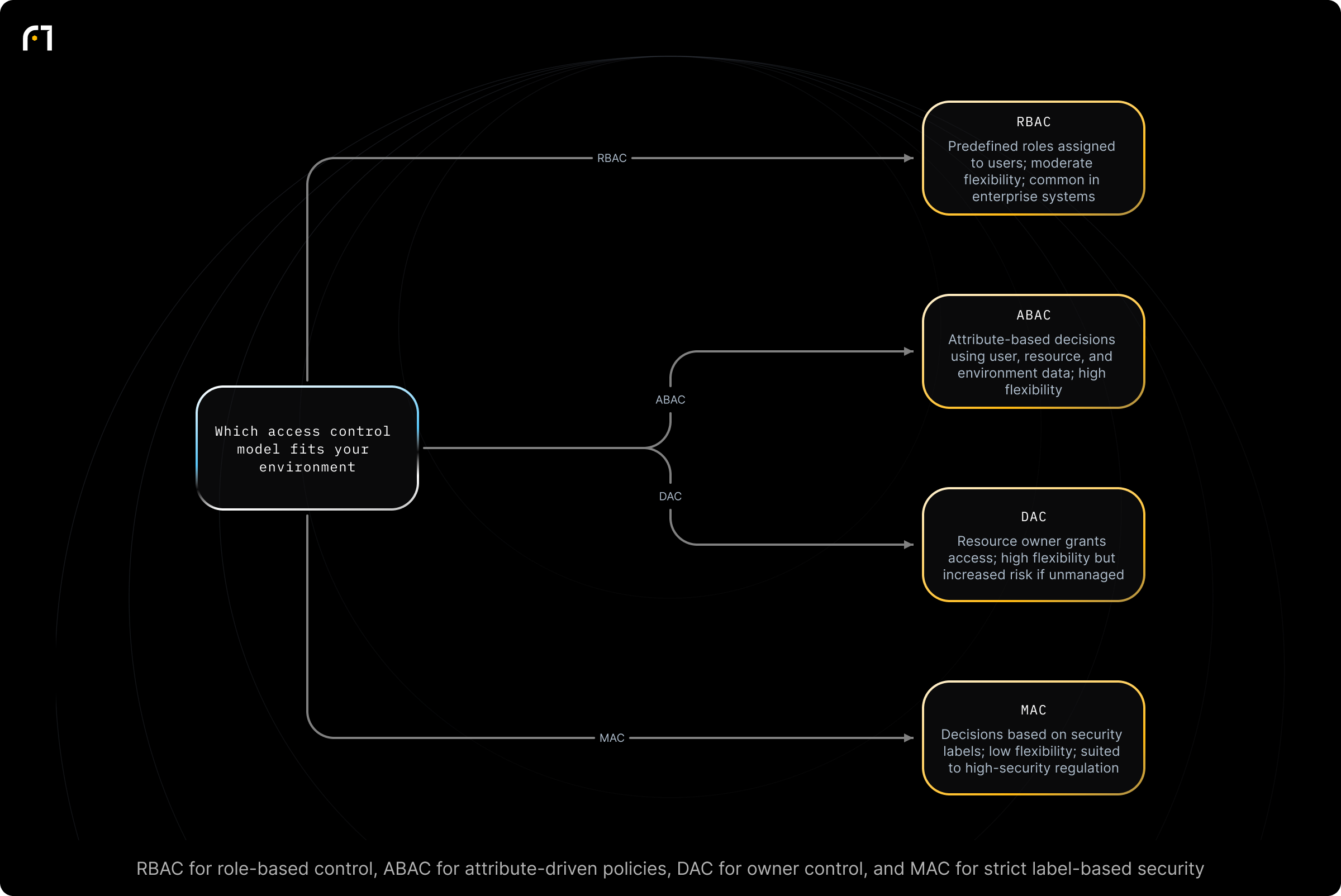 Decision diagram: Select an access control model (RBAC, ABAC, DAC, MAC). Which access control model fits your environment? Outcomes: RBAC: Pre-defined roles assigned to users; moderate flexibility; typical uses: enterprise, financial, healthcare, and IT environments; ABAC: Decisions based on user, resource, and environment attributes; high flexibility and dynamic policies; typical uses: environments with...