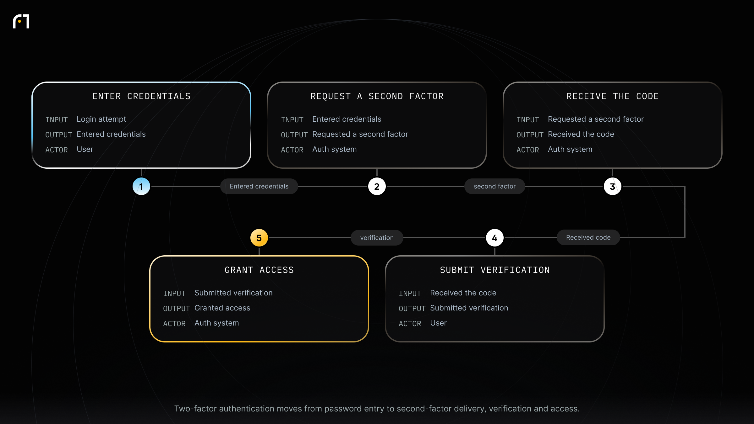 How 2FA Works: The Authentication Process. Two-factor authentication moves from password entry to second-factor delivery, verification and access.