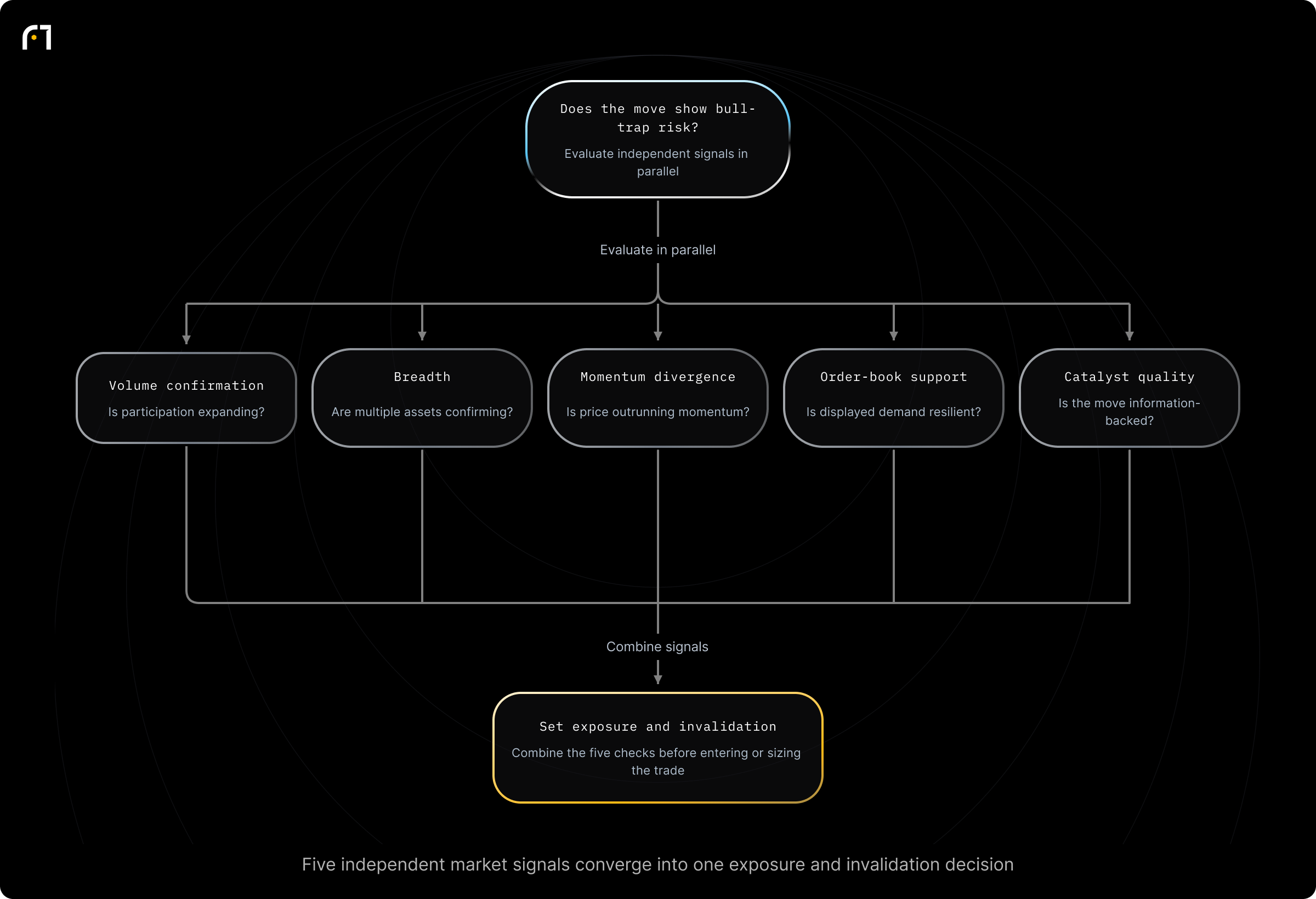 Decision diagram: How to detect and mitigate a potential bull trap after a breakout. After a breakout above resistance, which signals should you evaluate and what mitigation action corresponds to each signal? Outcomes: Wait for retest or multiple confirmations; use stop-loss; Compare breakout volume to recent averages; require strong volume or skip the trade; Check RSI and moving averages before entry; Wait for...