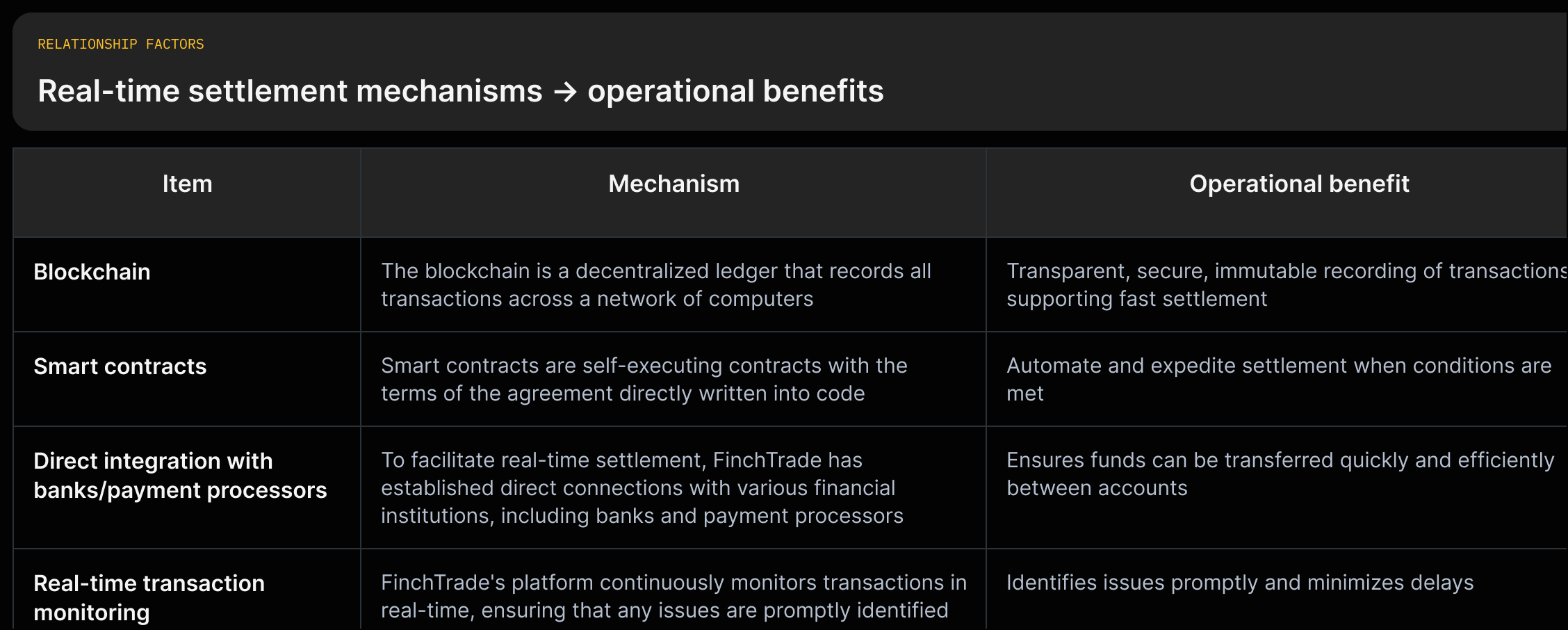A grid listing settlement components (blockchain, smart contracts, bank integrations, monitoring) with the immediate benefits each provides (speed, automation, quick fund transfers, early issue detection).