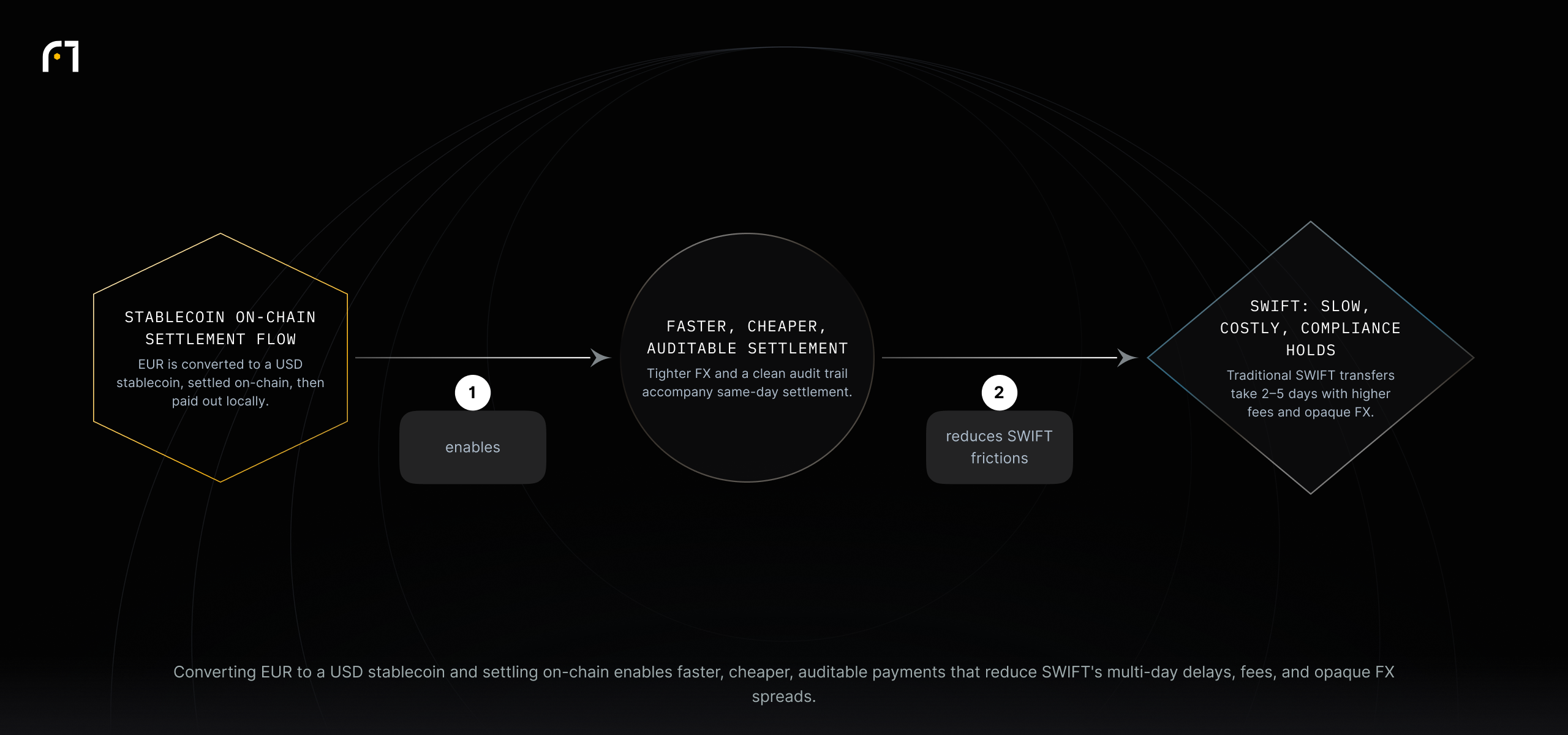 A regulated desk converts EUR to a USD stablecoin and settles on-chain to a local partner, enabling same-day, lower-cost payouts with tighter FX and a clearer audit trail, which reduces reliance on SWIFT and its delays.