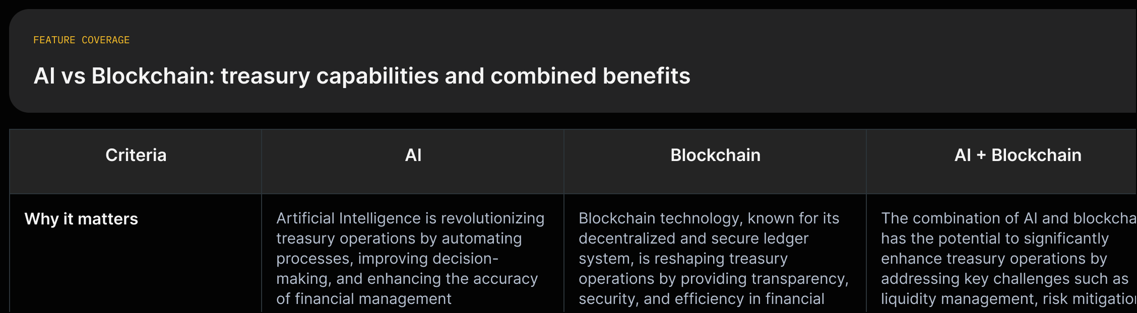A three-column grid comparing AI, Blockchain, and combined AI+Blockchain across forecasting, automation, risk management, settlement and tokenization, with short supporting quotes.