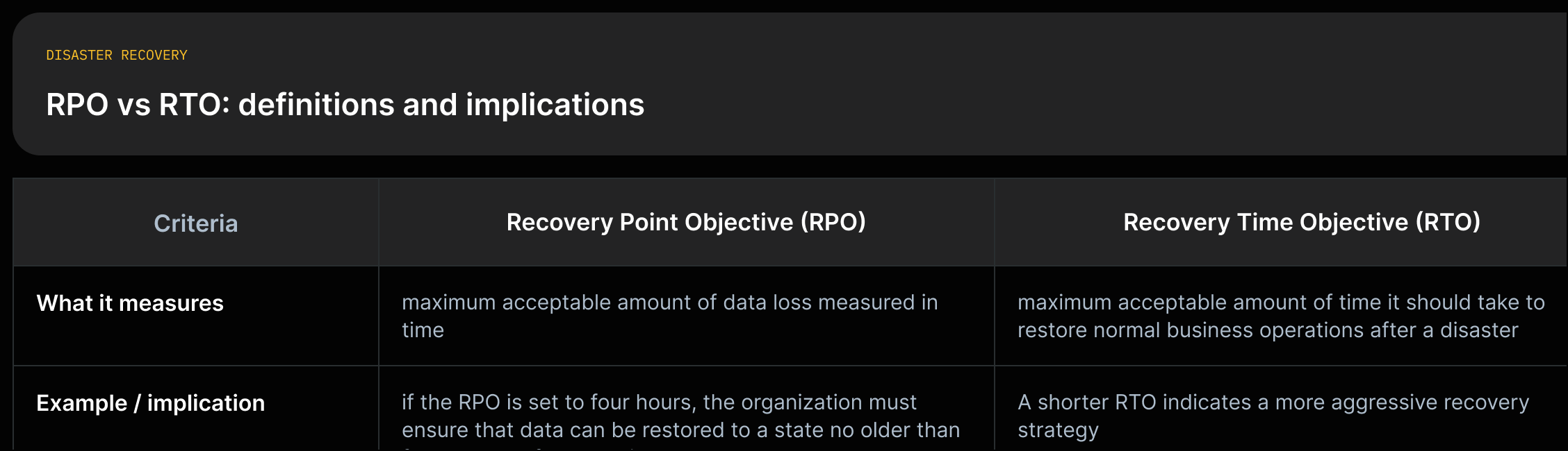 Two-column comparison of RPO (data-loss window) vs RTO (time-to-restore) with short source quotes.
