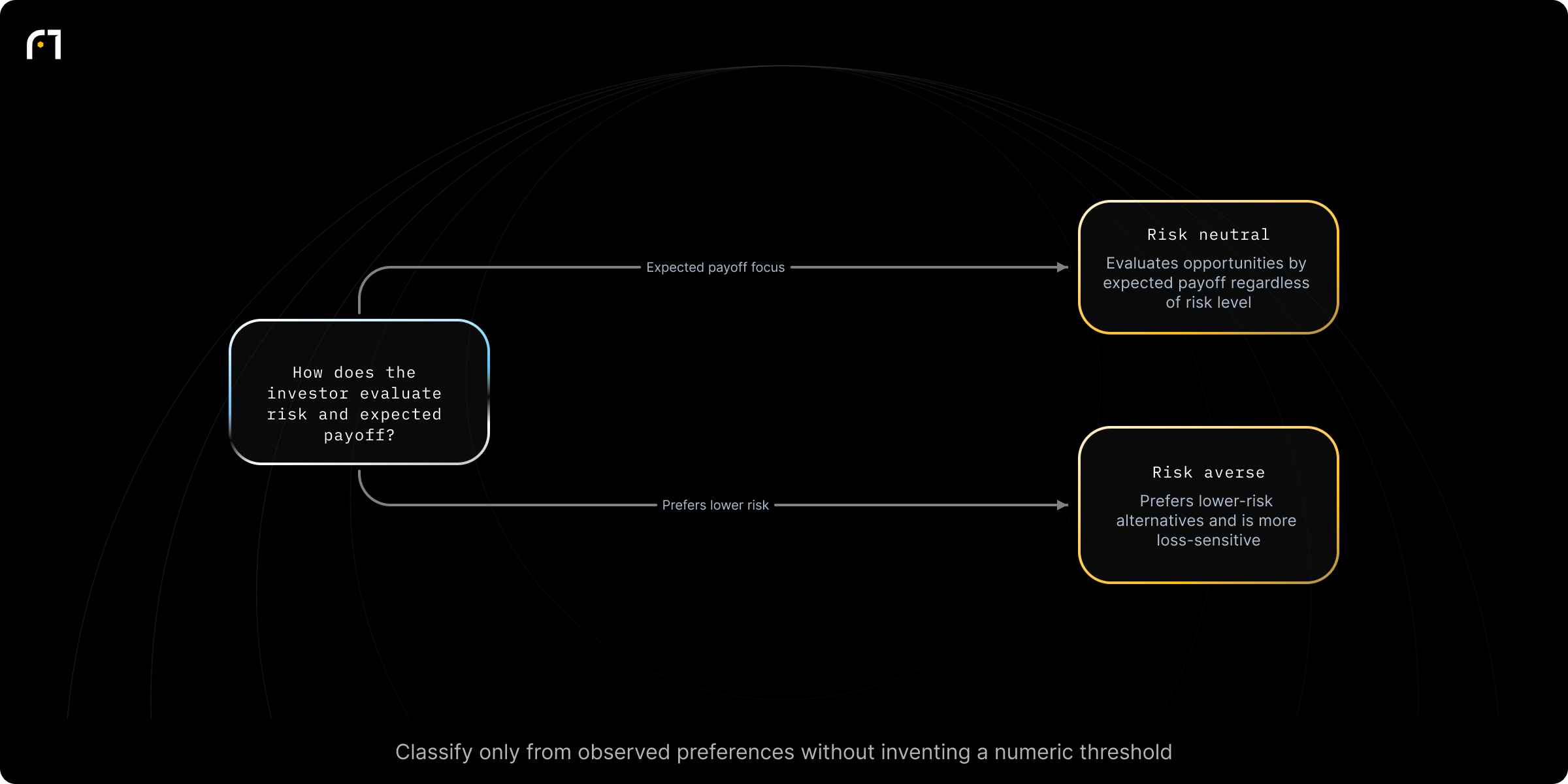Decision diagram: Classify investor preference: Risk neutral vs Risk averse. How does the investor evaluate risk and expected payoff? Outcomes: Investor is risk neutral: indifferent to level of risk and evaluates opportunities on expected payoff; Investor is risk averse: prefers lower-risk alternatives and has greater fear of losing money