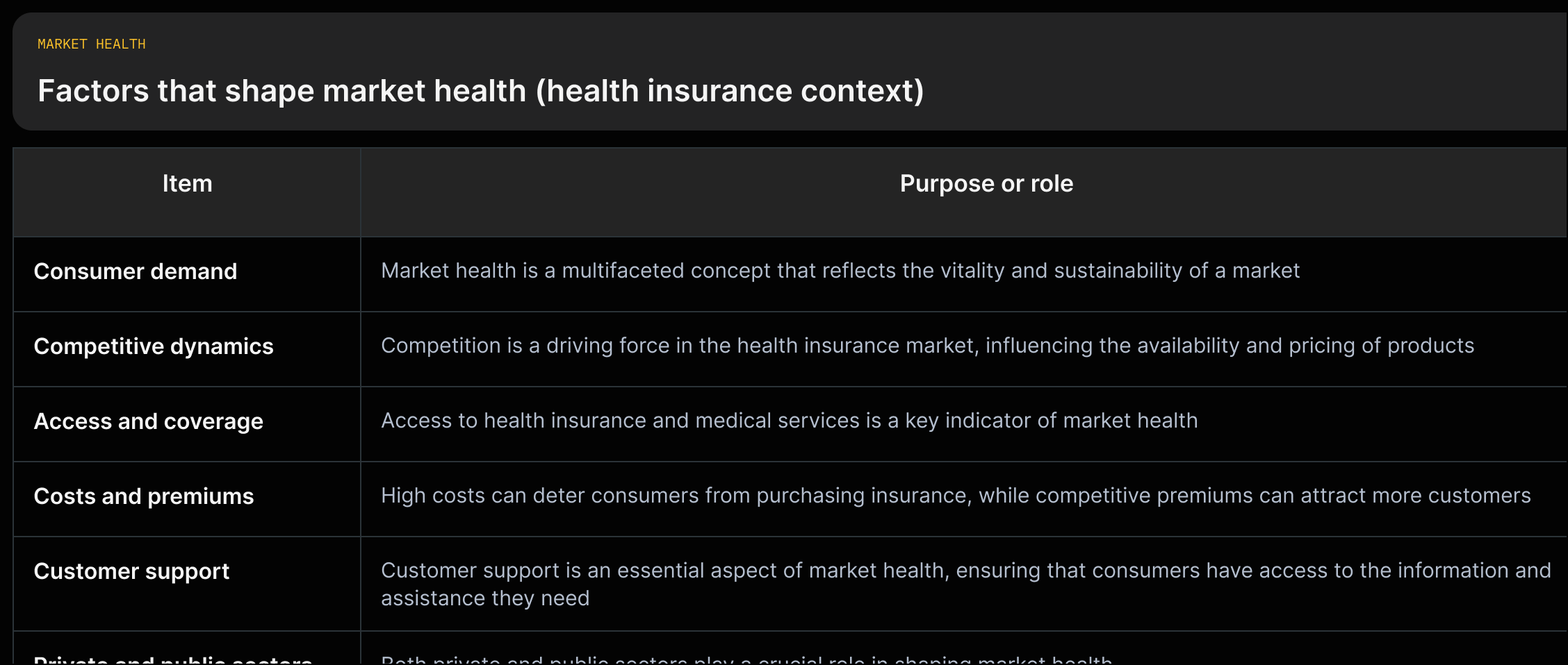 A list of market-health factors (consumer demand; competition; access & coverage; costs & premiums; customer support; public/private roles) each with a one-line quote from the source describing its influence.