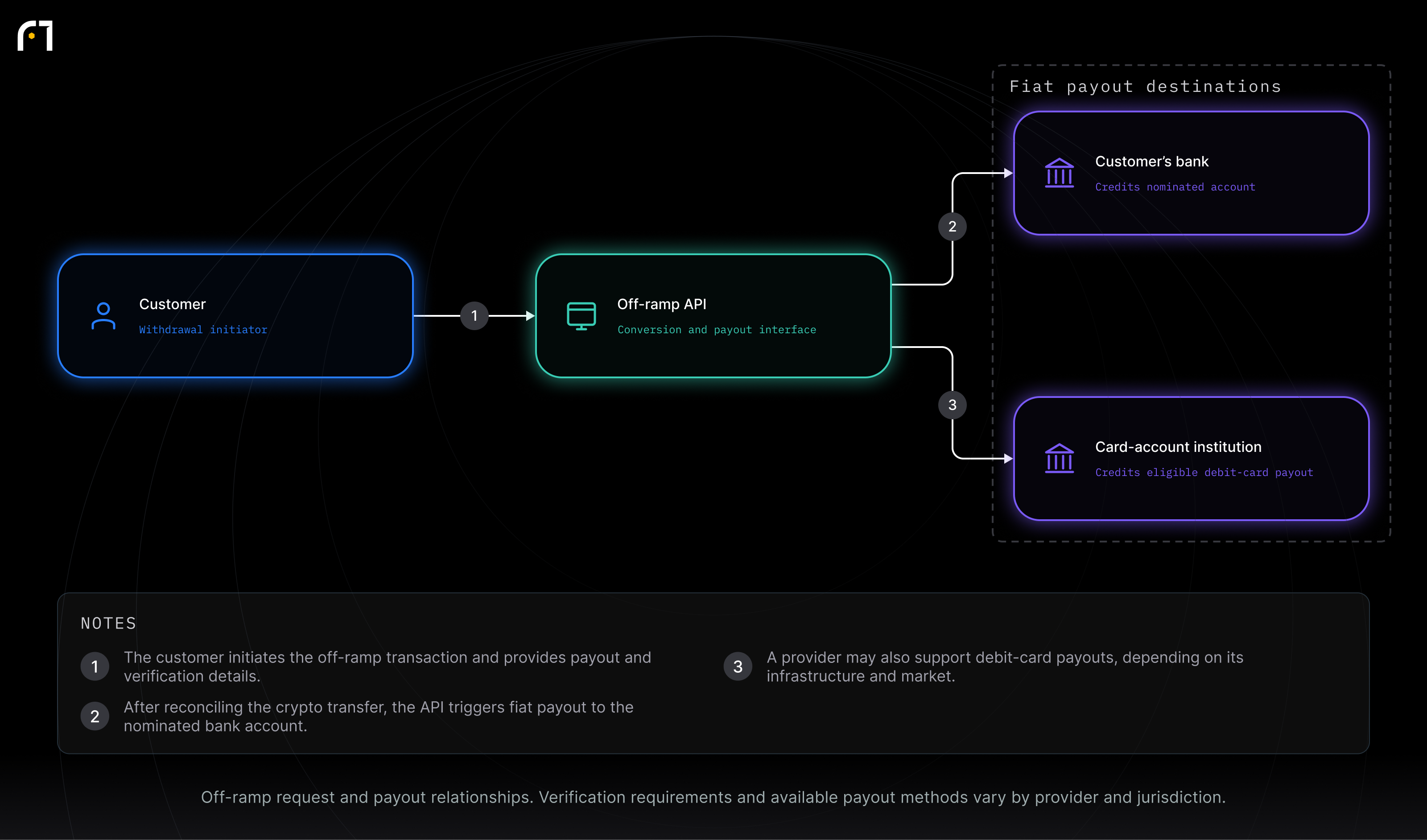 Customer; Off-ramp API; Customer’s bank; Card-account institution. Off-ramp request and payout relationships. Verification requirements and available payout methods vary by provider and jurisdiction.