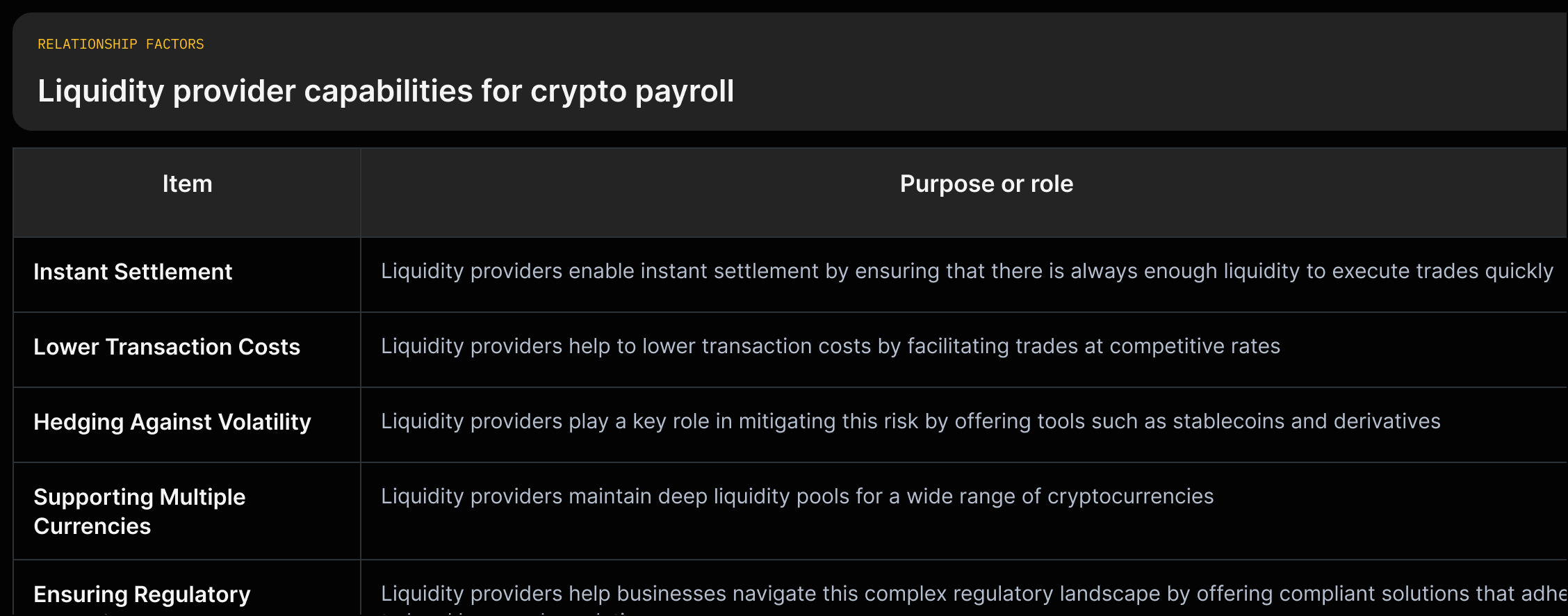 A grid with rows for Instant settlement, Lower transaction costs, Hedging, Multi-currency support, and Compliance, each showing mechanism and benefit with short source quotes.