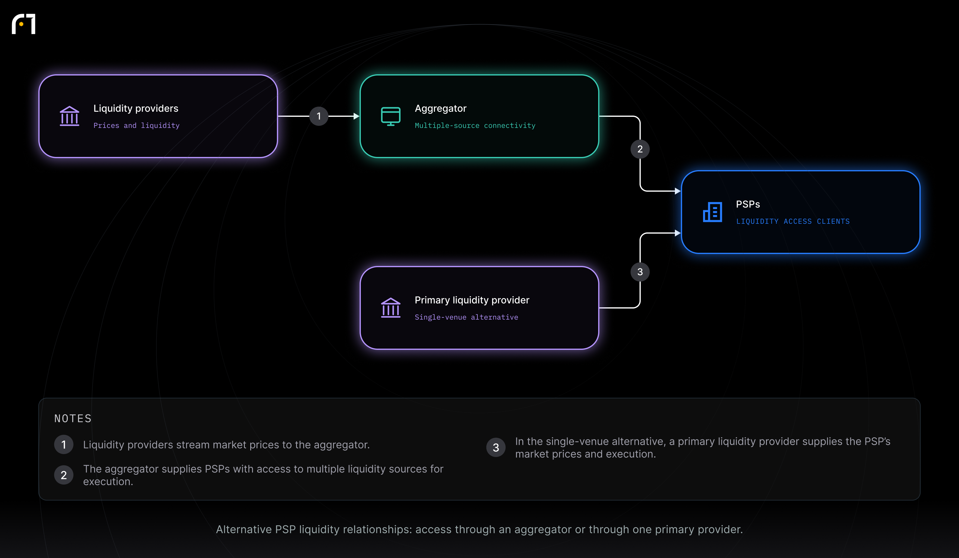 Aggregator; Liquidity providers; PSPs; Primary liquidity provider. Alternative PSP liquidity relationships: access through an aggregator or through one primary provider.