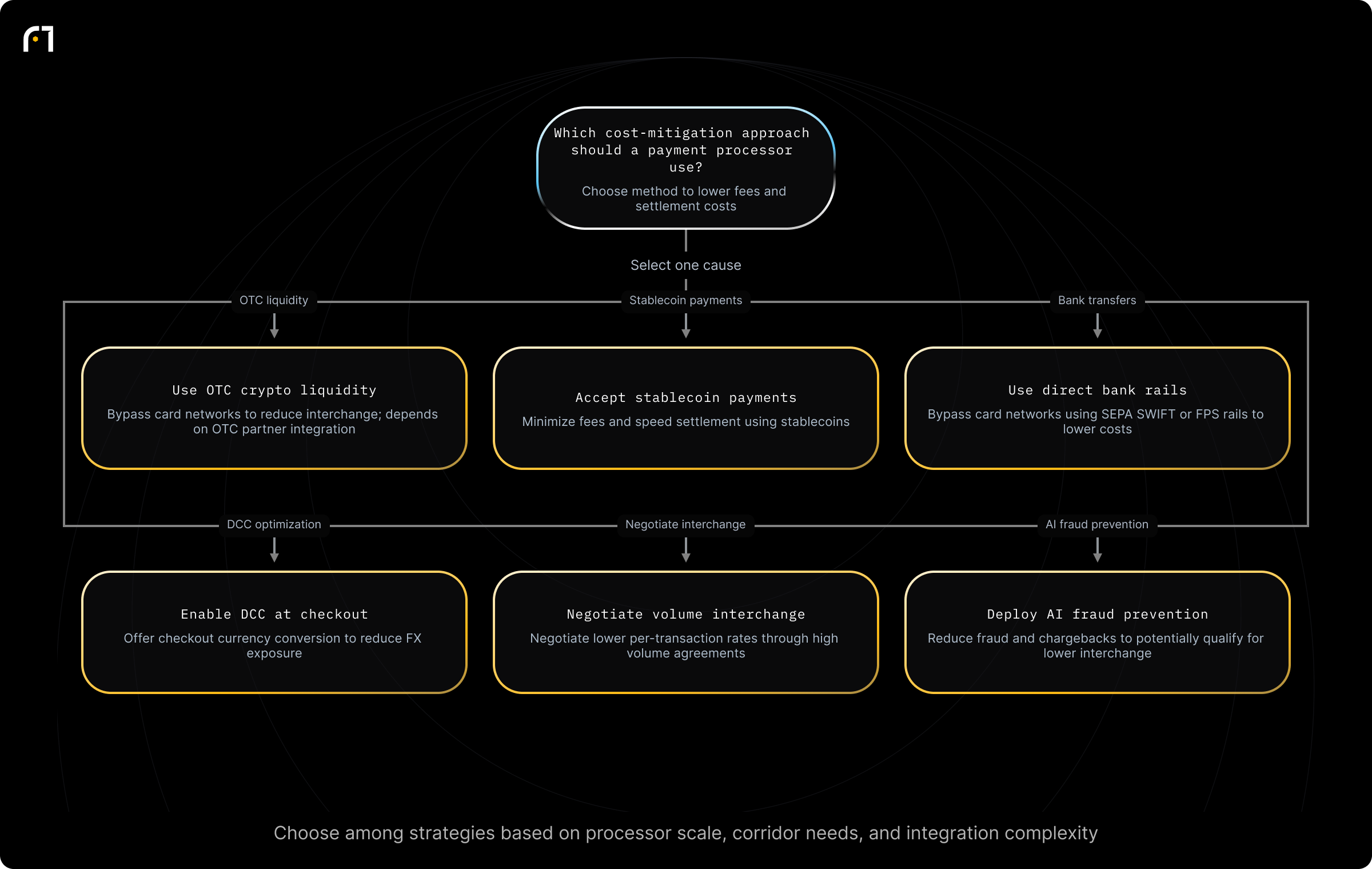 Decision diagram: Choose a strategy to reduce cross-border interchange fees. What cost-mitigation approach should a payment processor use to reduce cross-border interchange fees? Outcomes: Bypass card networks and reduce interchange via OTC crypto liquidity; Minimize fees and speed settlement using stablecoins; Bypass card networks using bank rails to lower costs; Offer currency conversion at checkout to reduce...
