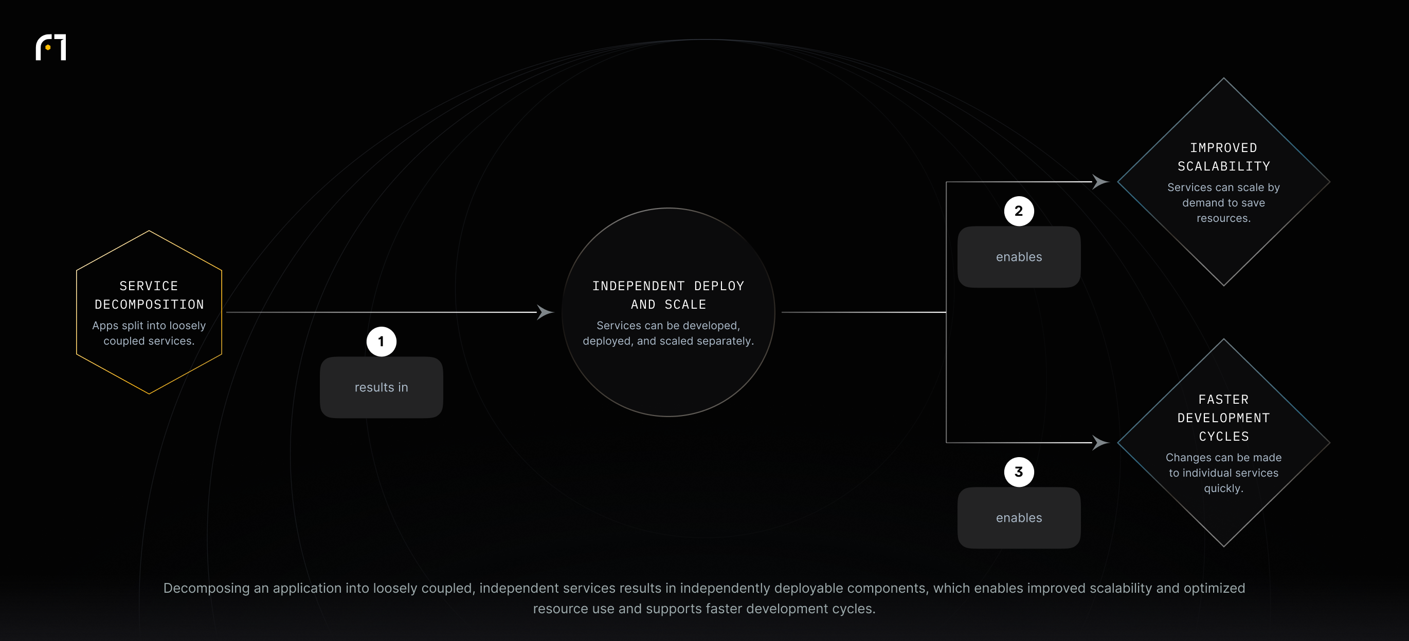 Breaking an application into independent microservices lets each service be developed, deployed, and scaled separately, which enables better scalability and faster development cycles.
