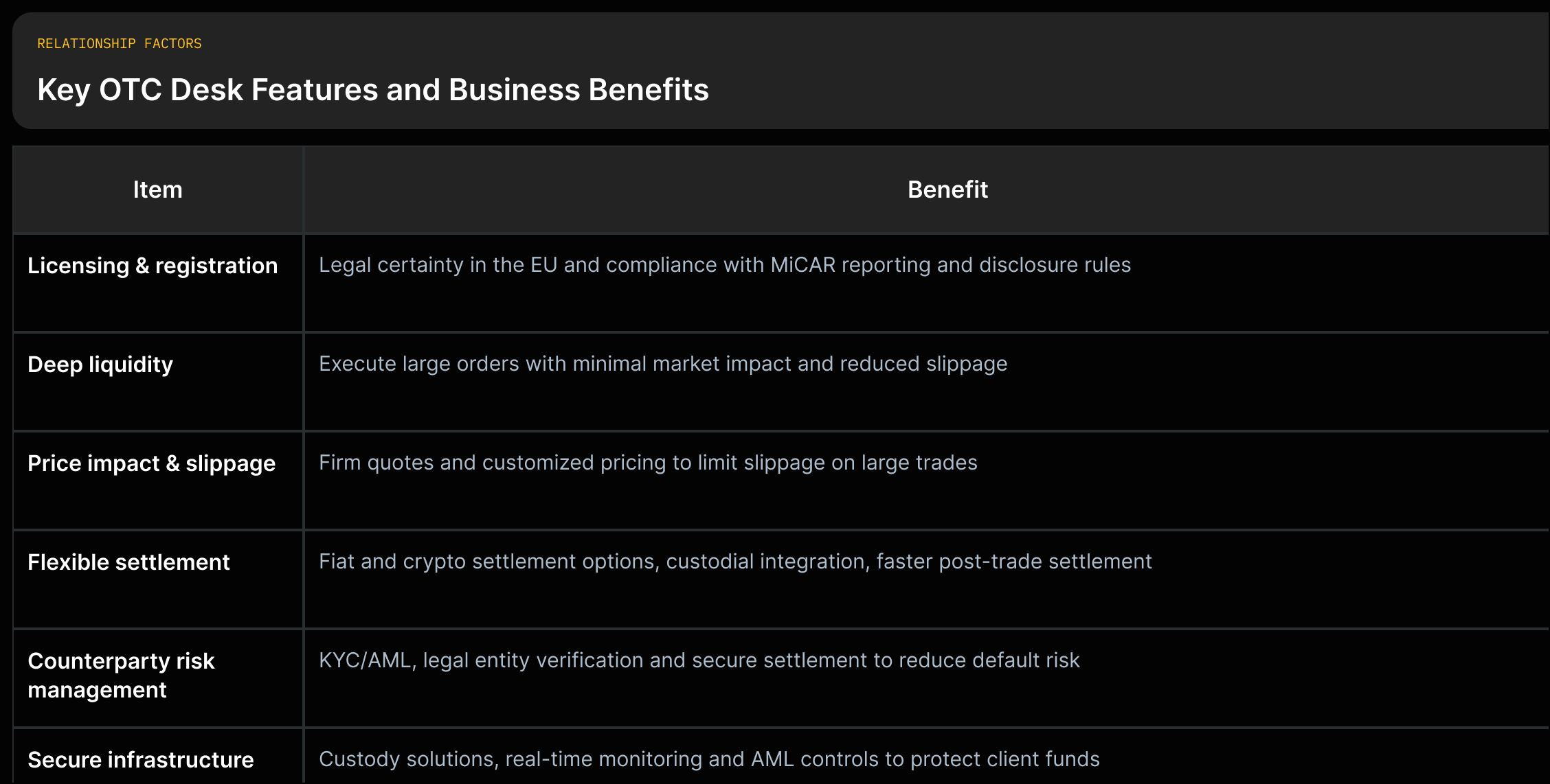 Grid mapping OTC desk features (licensing, liquidity, settlement, risk controls, infrastructure) to their business benefits (legal certainty, reduced slippage, settlement flexibility, reduced default risk, custody protections).