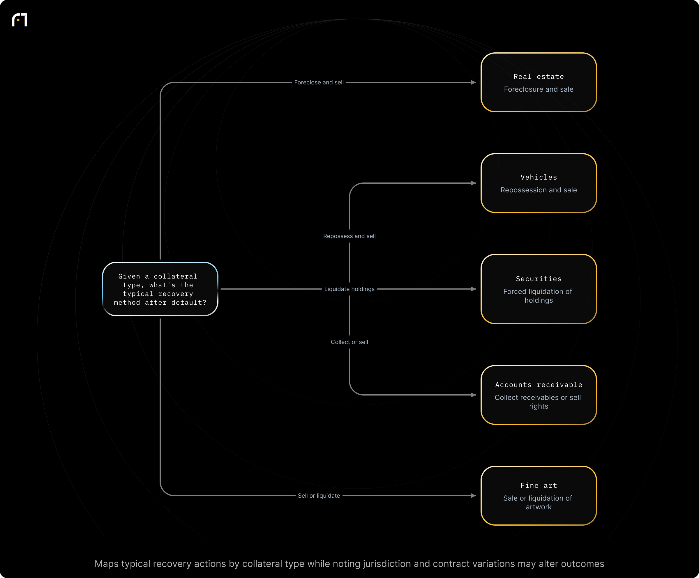 Decision diagram: Typical recovery method by collateral type. Given a collateral type, what is the typical recovery method if a borrower defaults? Outcomes: Foreclosure and sale (real estate); Repossession and sale (vehicles); Forced liquidation of holdings (securities); Collect receivables or sell rights (accounts receivable); Sale or liquidation of artwork (fine art)