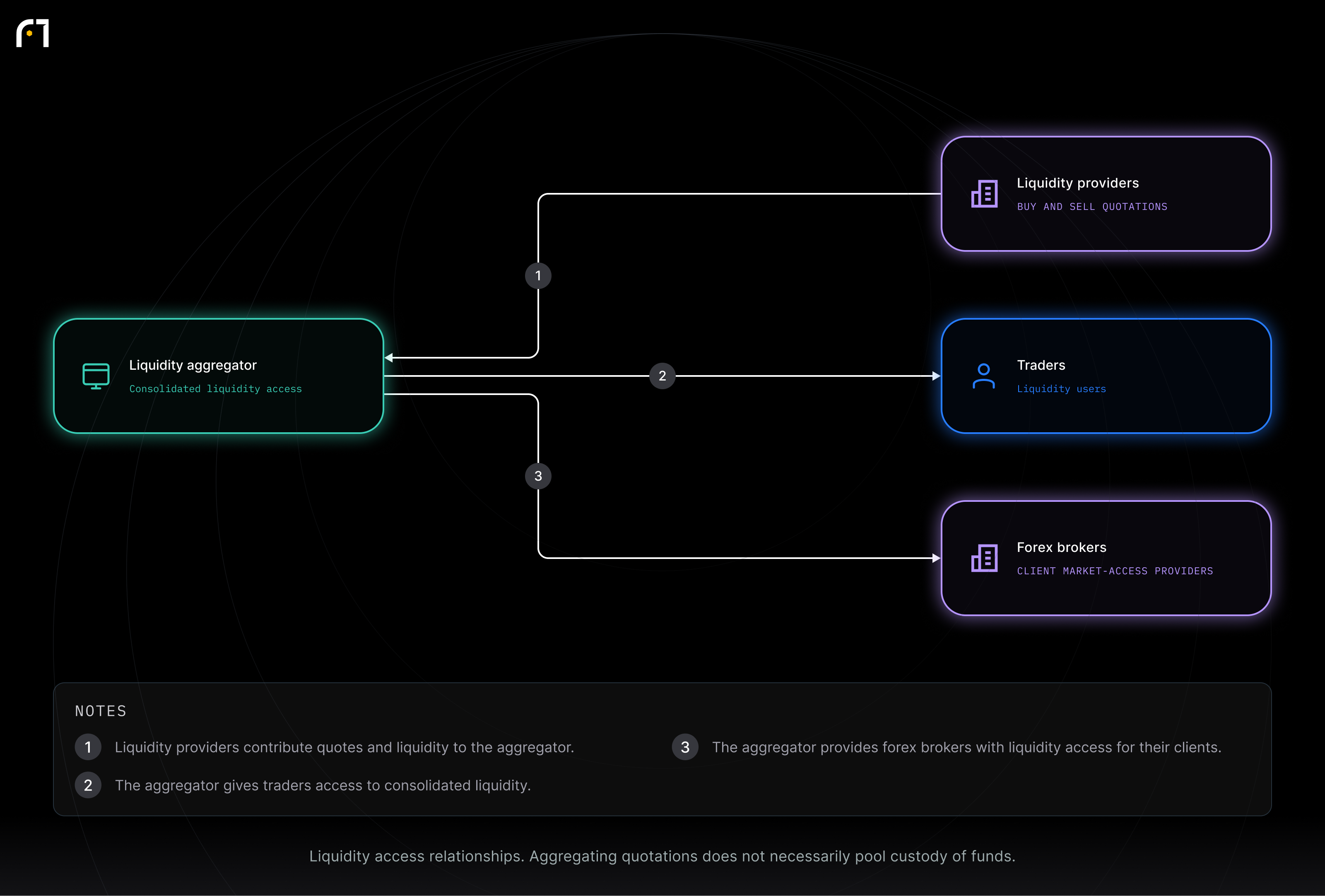 Liquidity aggregator; Liquidity providers; Traders; Forex brokers. Liquidity access relationships. Aggregating quotations does not necessarily pool custody of funds.