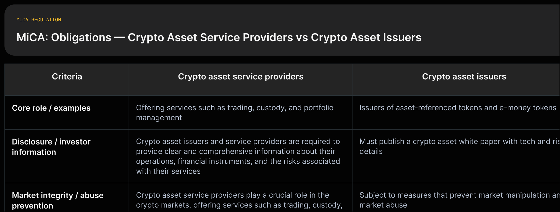 MiCA obligations comparison: columns for Crypto asset service providers and Crypto asset issuers with rows for role examples, authorisation, prudential requirements, operational/security obligations, disclosure, and market integrity, each cell quoting the source.