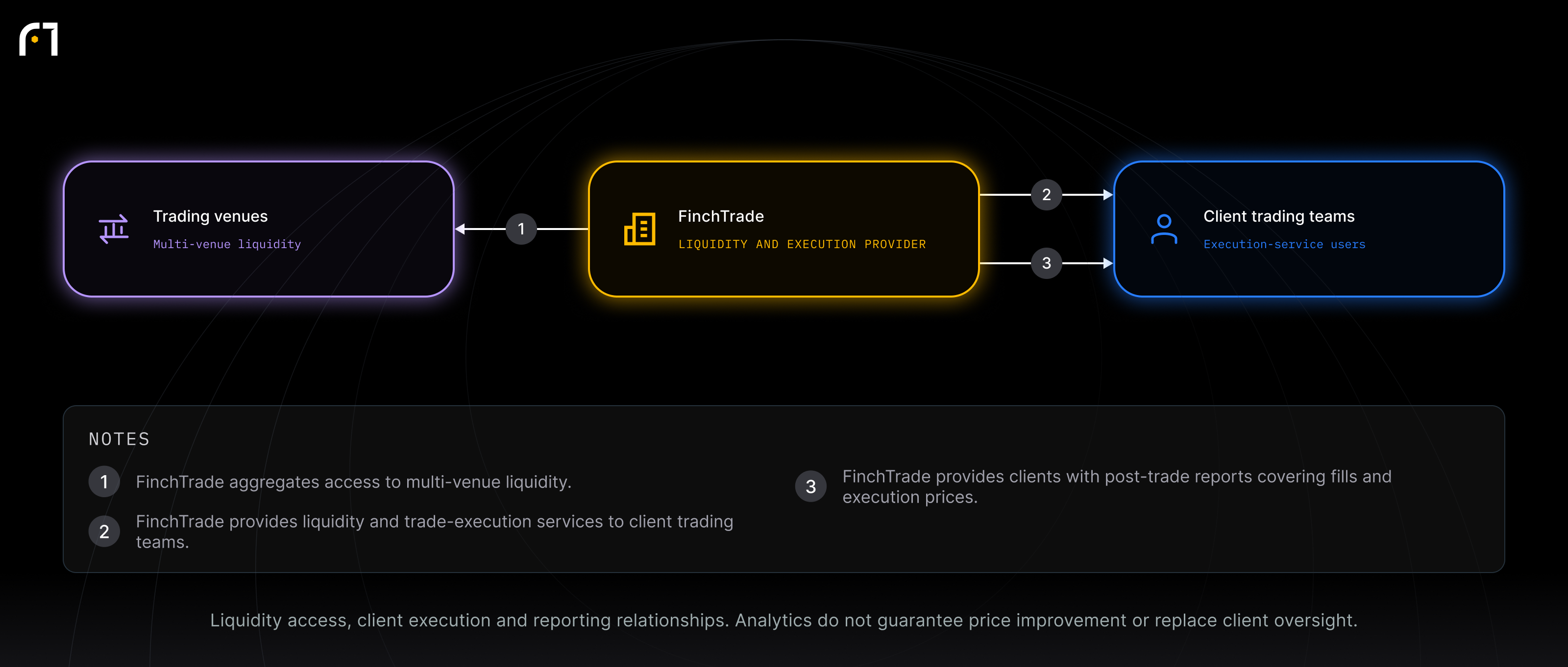 FinchTrade; Trading venues; Client trading teams. Liquidity access, client execution and reporting relationships. Analytics do not guarantee price improvement or replace client oversight.