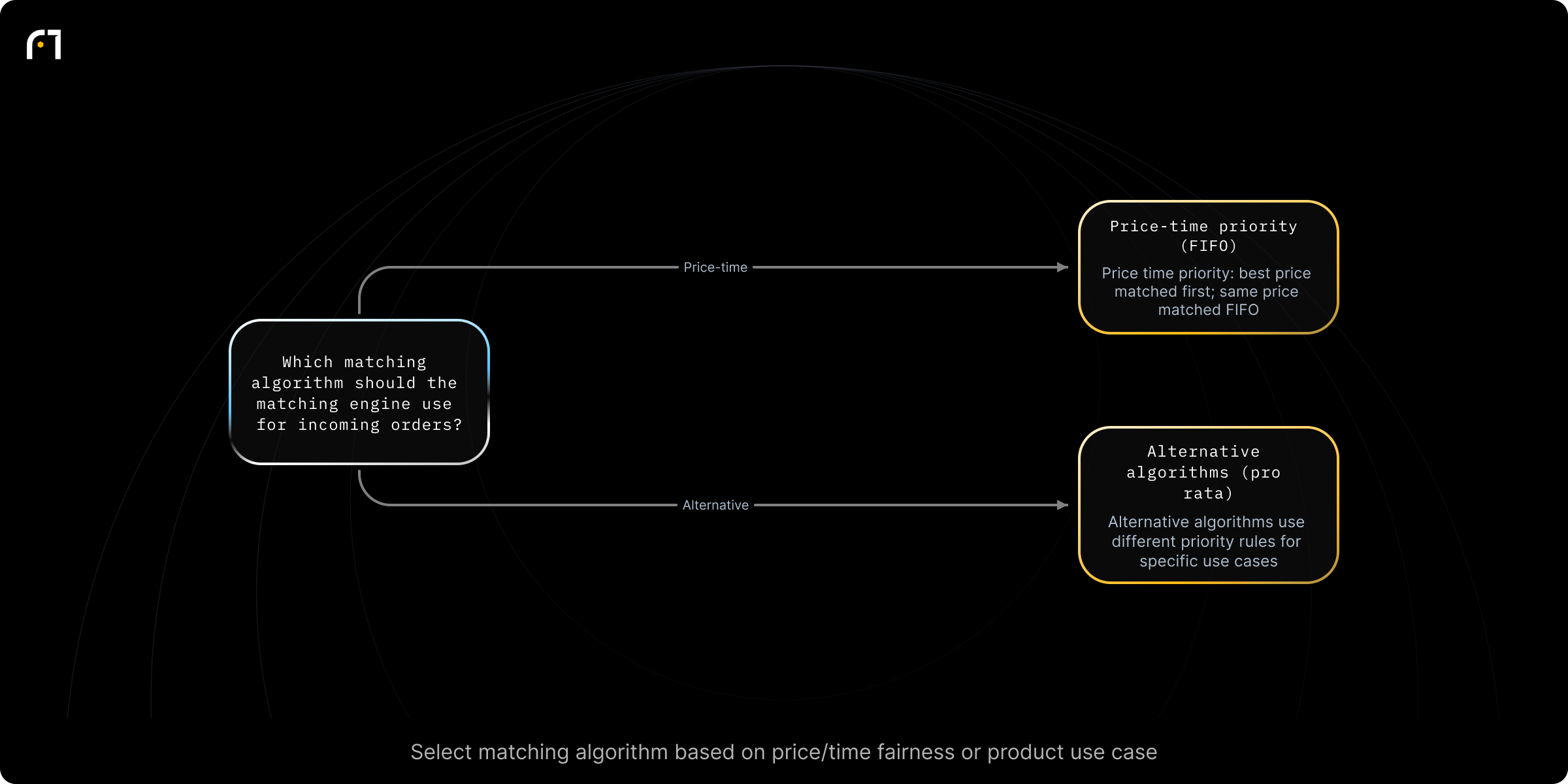 Decision diagram: Select order matching algorithm (price‑time priority vs alternatives). Which matching algorithm should the matching engine use for incoming orders? Outcomes: Price‑time priority: orders with the best price matched first; among same price, earliest to arrive matched first (FIFO).; Alternative algorithms (pro‑rata): different priority rules applicable for specific use cases (e.g., futures).
