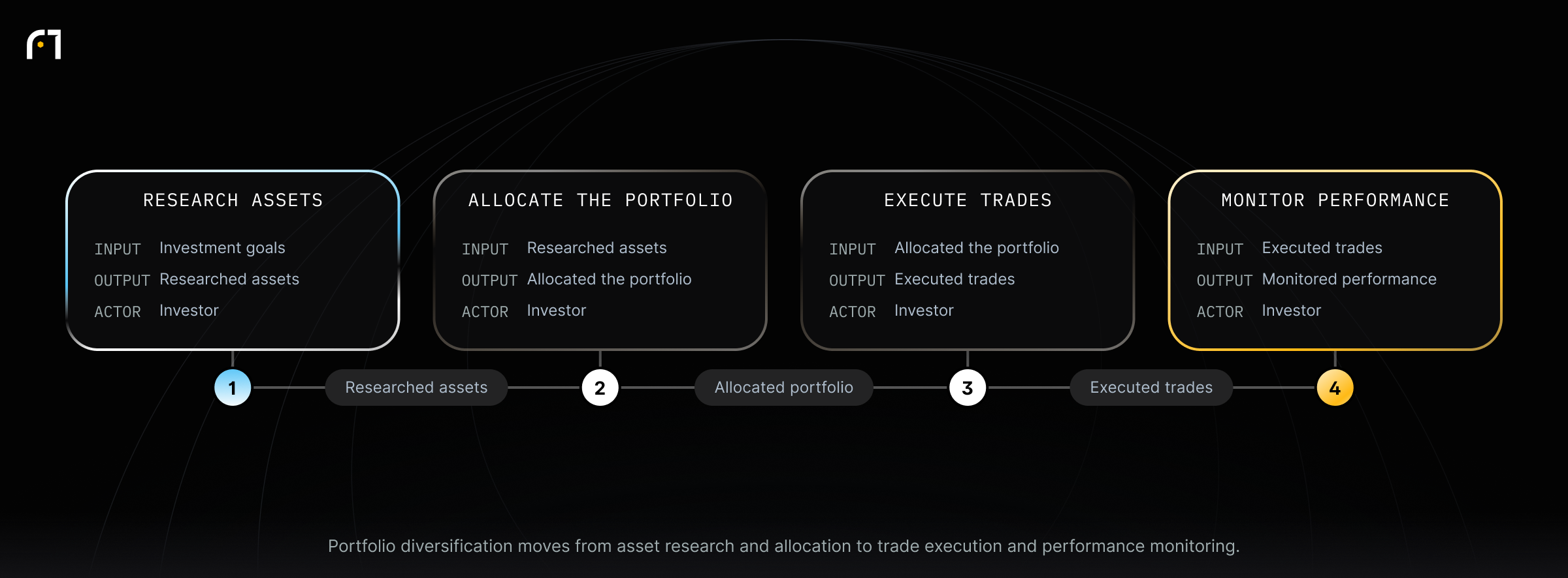 Process. Portfolio diversification moves from asset research and allocation to trade execution and performance monitoring.