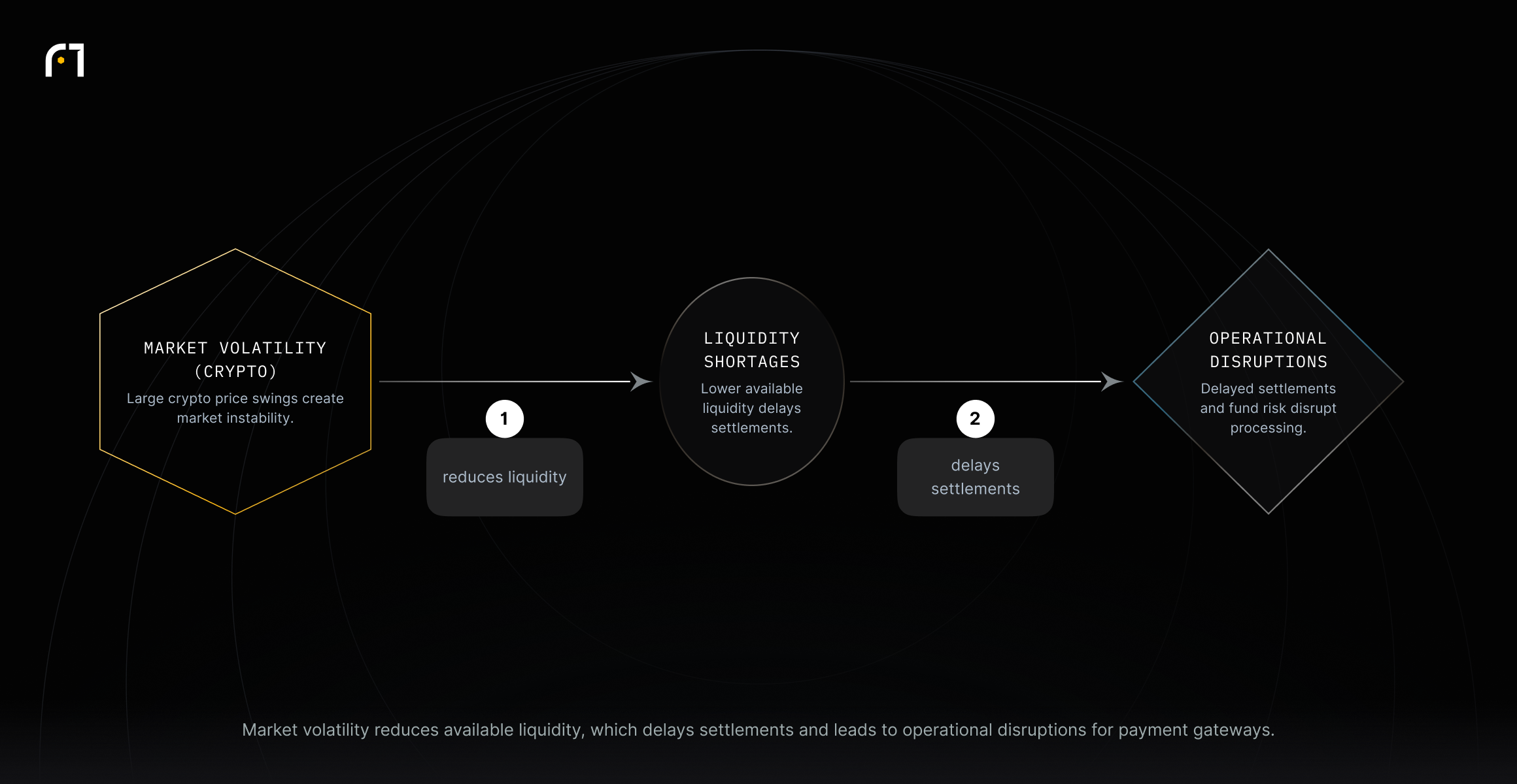 Diagram shows market volatility causing reduced liquidity, which delays settlements and leads to operational disruptions for payment gateways.