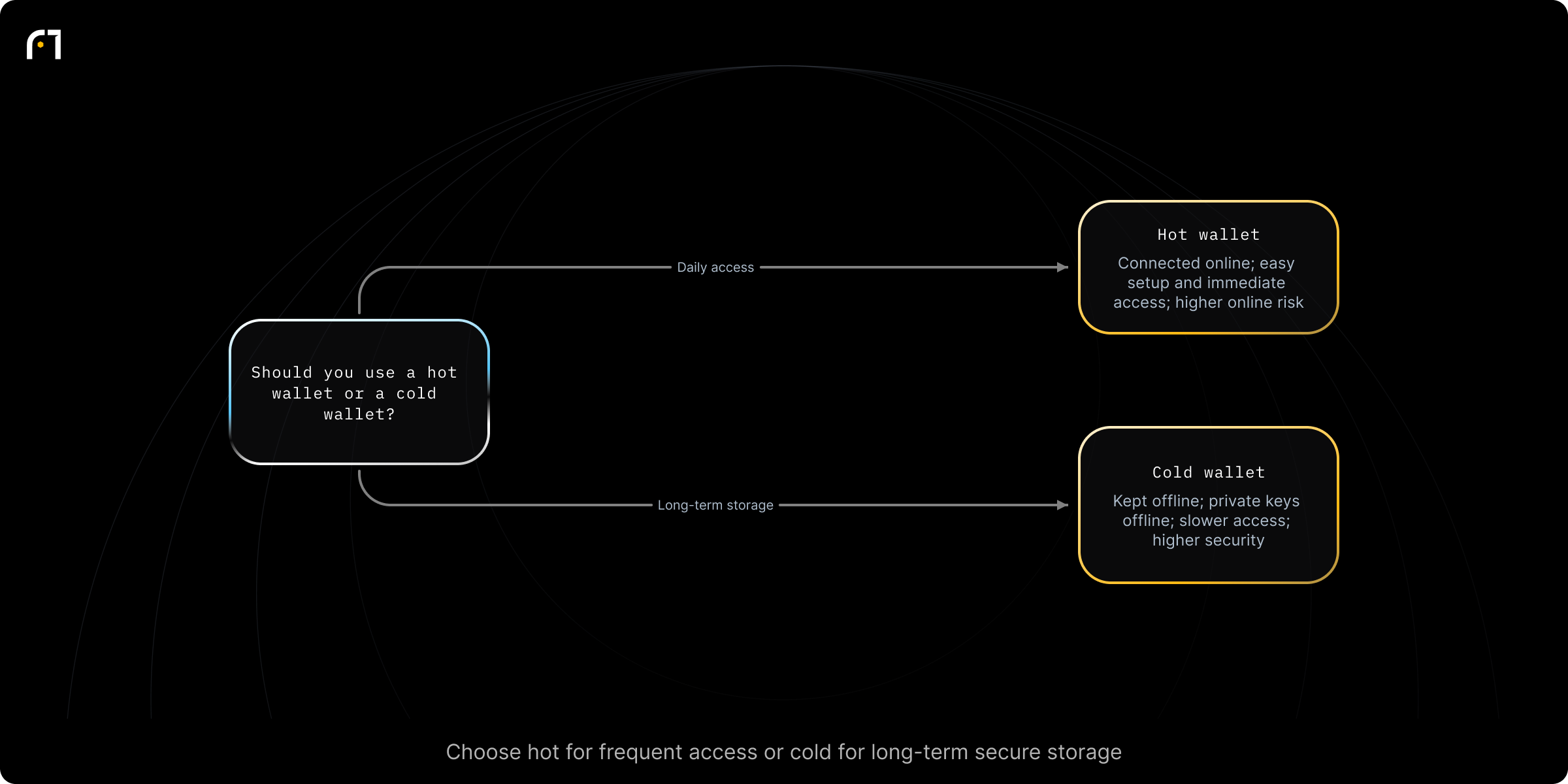Decision diagram: Choose between a hot wallet and a cold wallet. Should you use a hot wallet or a cold wallet? Outcomes: Hot wallet: connected to the internet, easier setup, immediate access, suitable for daily transactions and quick access; more exposed to online threats; Cold wallet: kept offline, higher security with private keys stored offline, slower access and requires device safekeeping; suitable for...