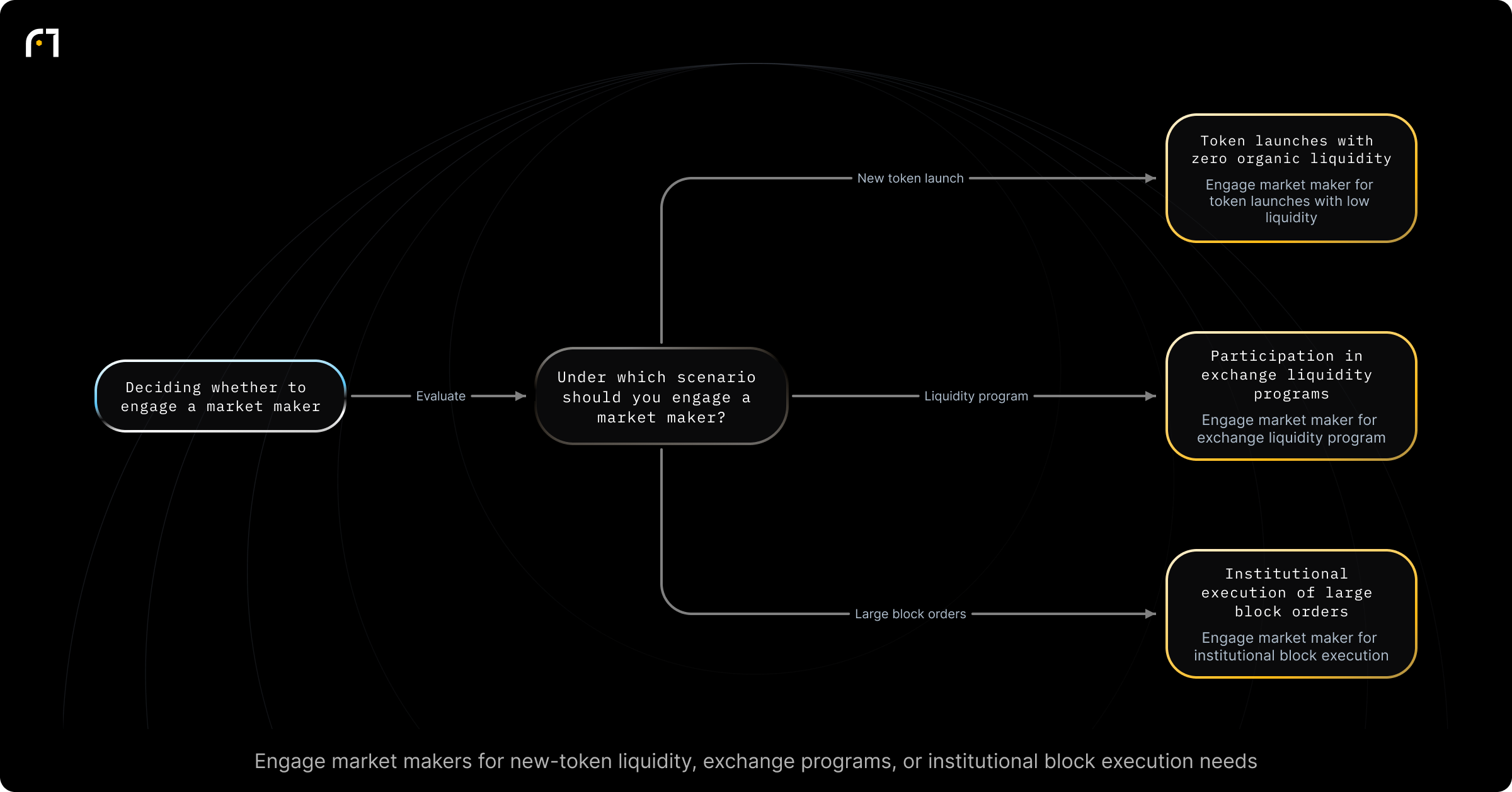 Decision diagram: When to engage a market maker. Under which scenario should you engage a market maker? Outcomes: Engage market maker for token launch; Engage market maker for exchange liquidity program; Engage market maker for institutional execution / block trades