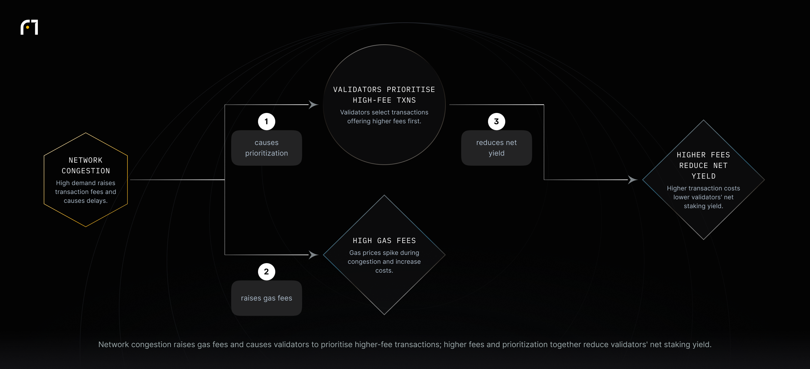 Flow: Network congestion raises gas fees and leads validators to prioritise transactions with higher fees; those higher transaction costs and prioritization reduce validators' net staking yield.