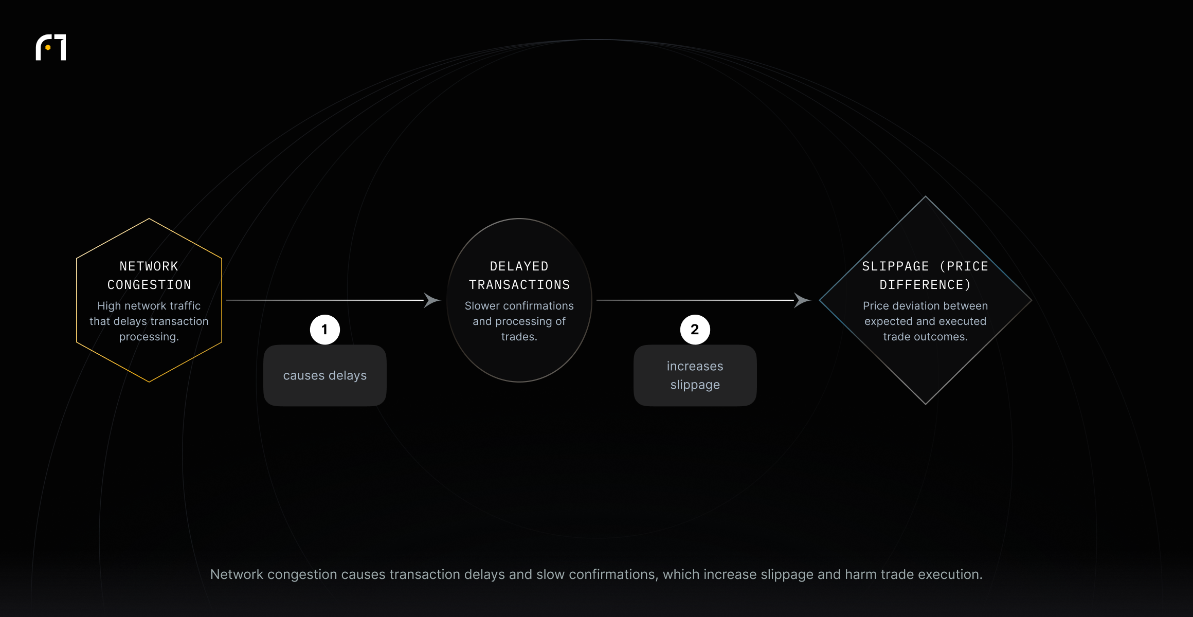 Network congestion leads to delayed confirmations and processing, which increases slippage between expected and executed prices.