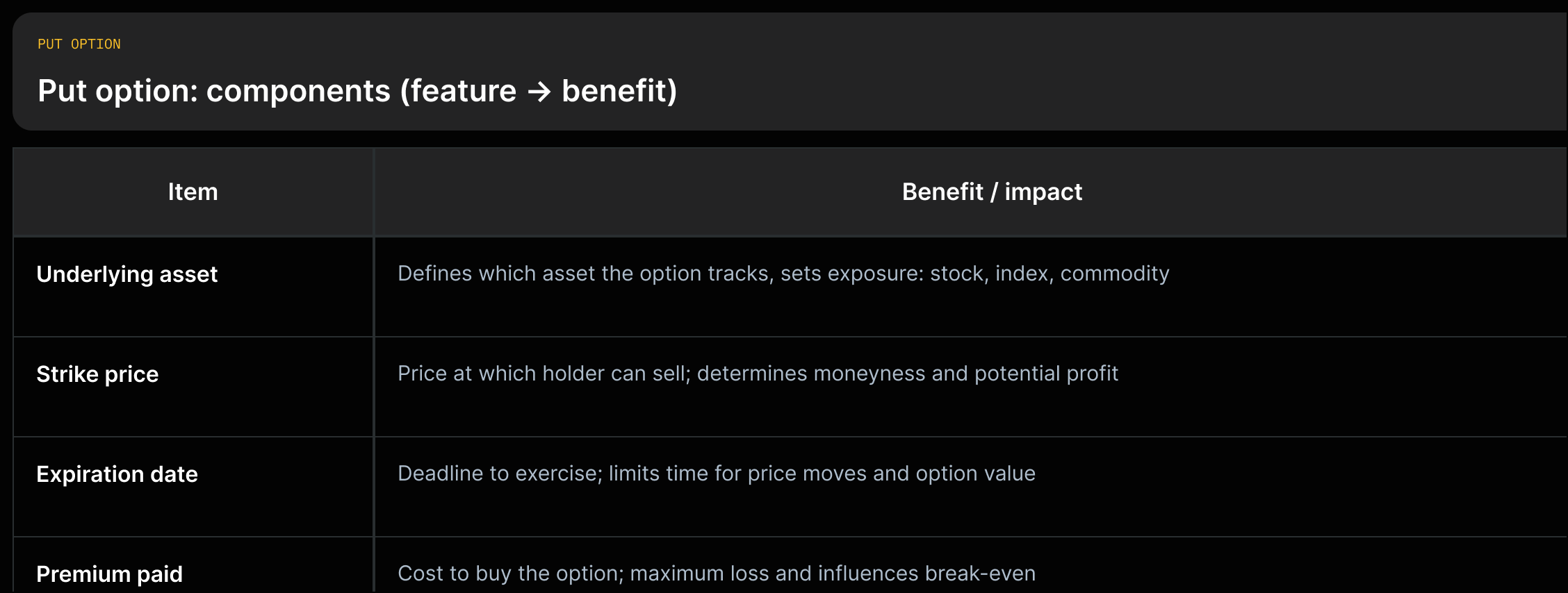 Put option components: Underlying asset → "Defines which asset the option tracks, sets exposure: stock, index, commodity"; Strike price → "Price at which holder can sell; determines moneyness and potential profit"; Expiration date → "Deadline to exercise; limits time for price moves and option value"; Premium paid → "Cost to buy the option; maximum loss and influences break-even".