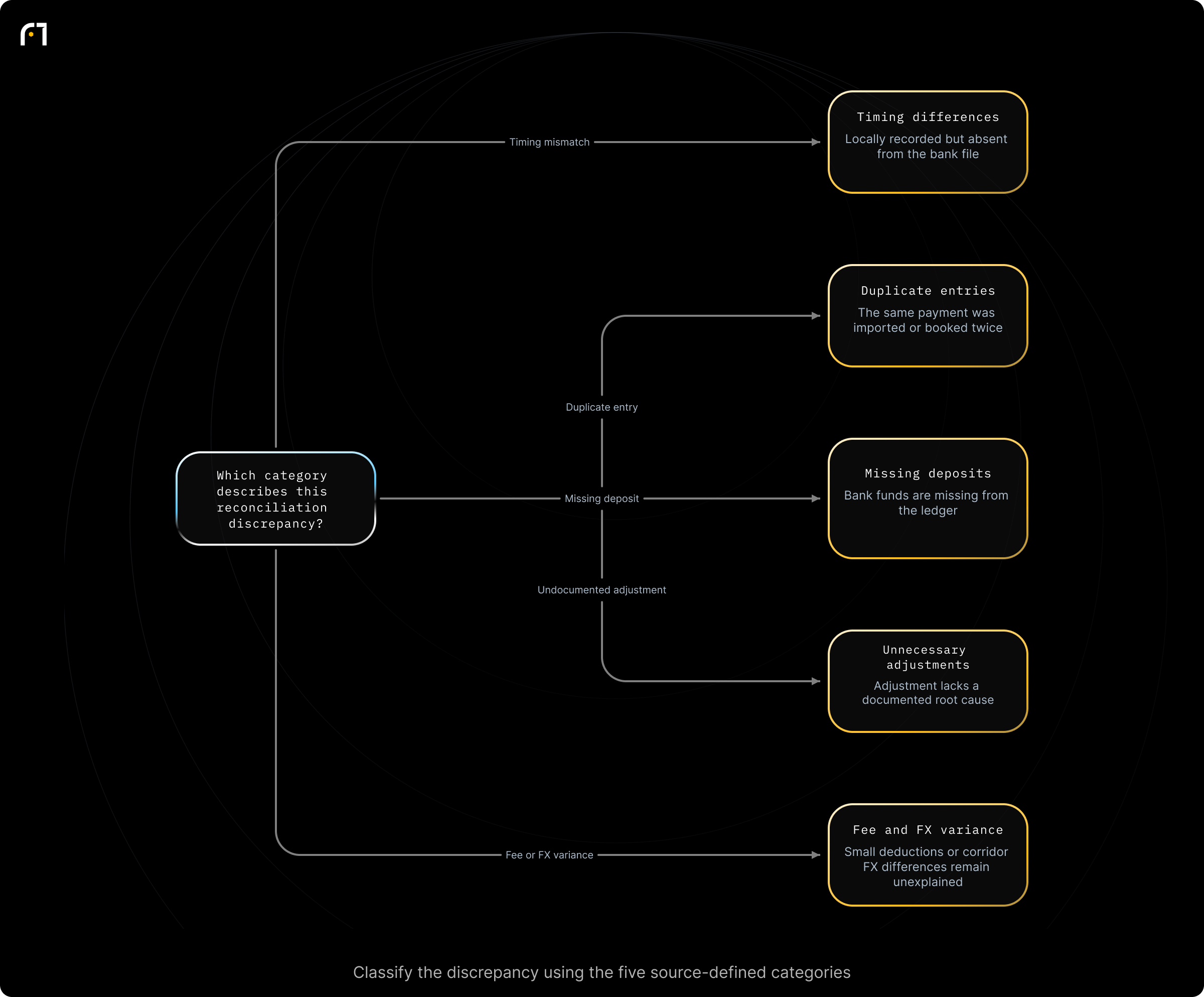 Decision diagram: Classify a reconciliation discrepancy by failure category. Which category does this reconciliation discrepancy belong to? Outcomes: Timing differences — recorded locally but not on bank file; deposits in transit; Duplicate entries — same payment imported or booked twice; Missing deposits — bank shows funds not present in ledger; items in suspense; Unnecessary adjustments — adjusting entries...